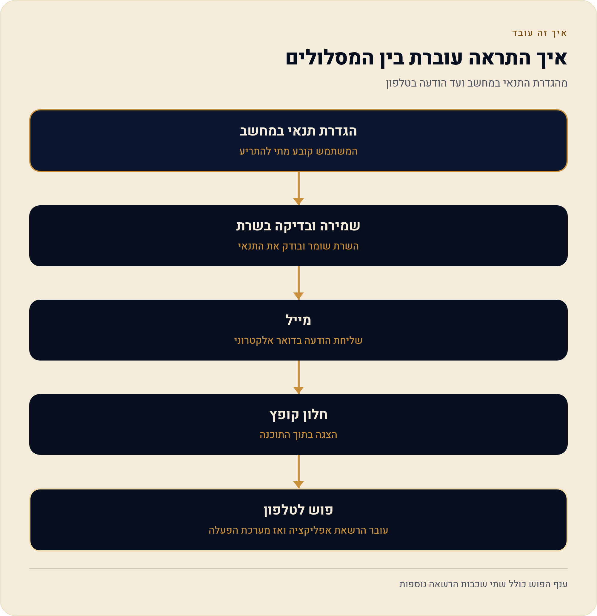 האפליקציה של TradingView בנייד — התראות פוש והגדרות ראשונות 10 מהגדרת התנאי במחשב ועד הודעה בטלפון