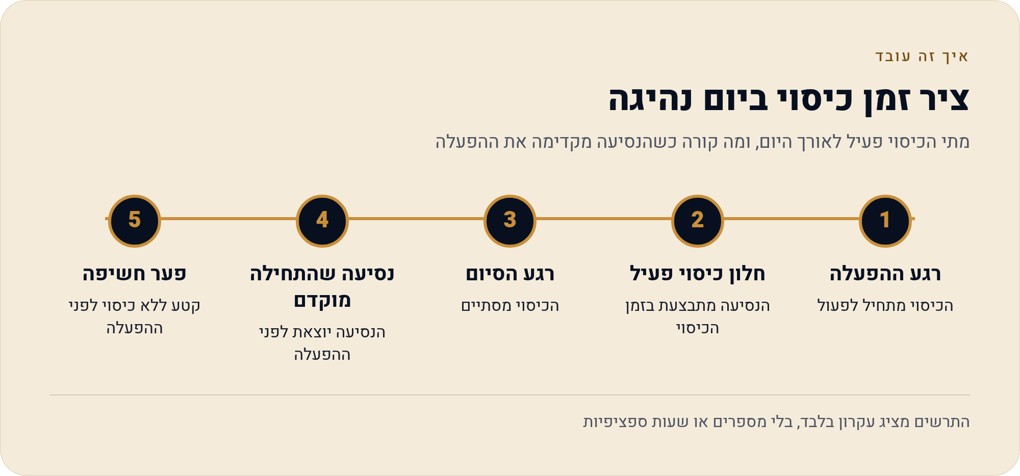 נהג צעיר במשפחה: כיסוי לימים בודדים מול הוספה לפוליסה השנתית 3 מתי הכיסוי פעיל לאורך היום, ומה קורה כשהנסיעה מקדימה את ההפעלה