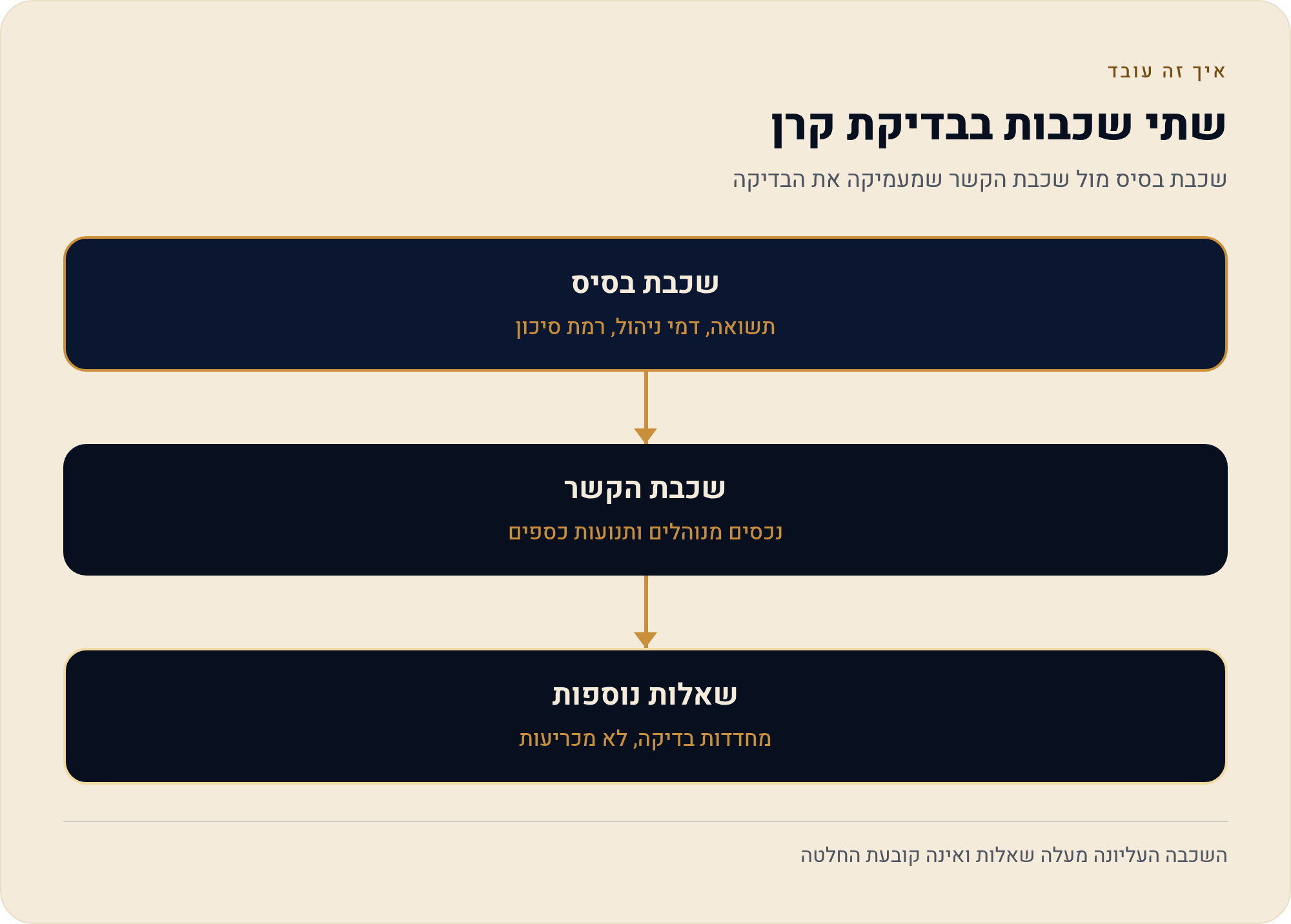 נכסים מנוהלים ותנועות כספים — מה אפשר ללמוד מהם 3 שכבת בסיס מול שכבת הקשר שמעמיקה את הבדיקה