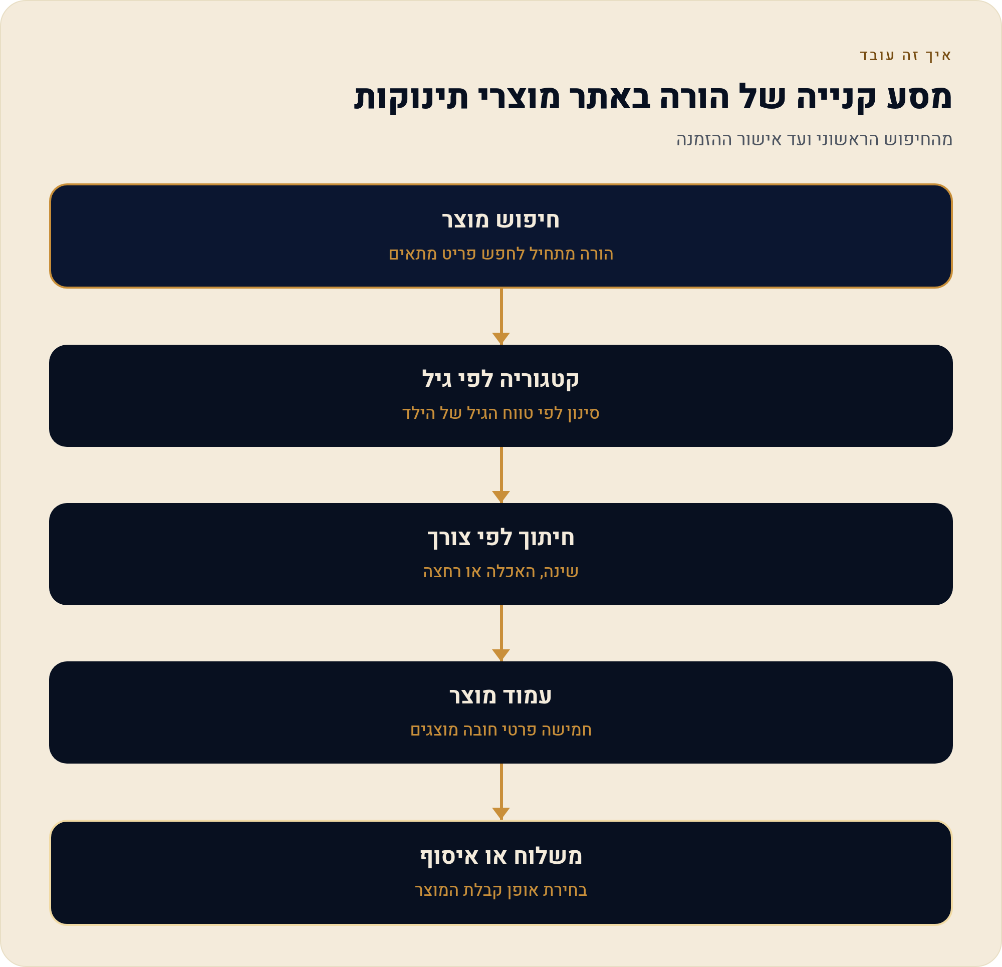 חנות מוצרי תינוקות אונליין שהורים סומכים עליה בוויקס 1 מהחיפוש הראשוני ועד אישור ההזמנה