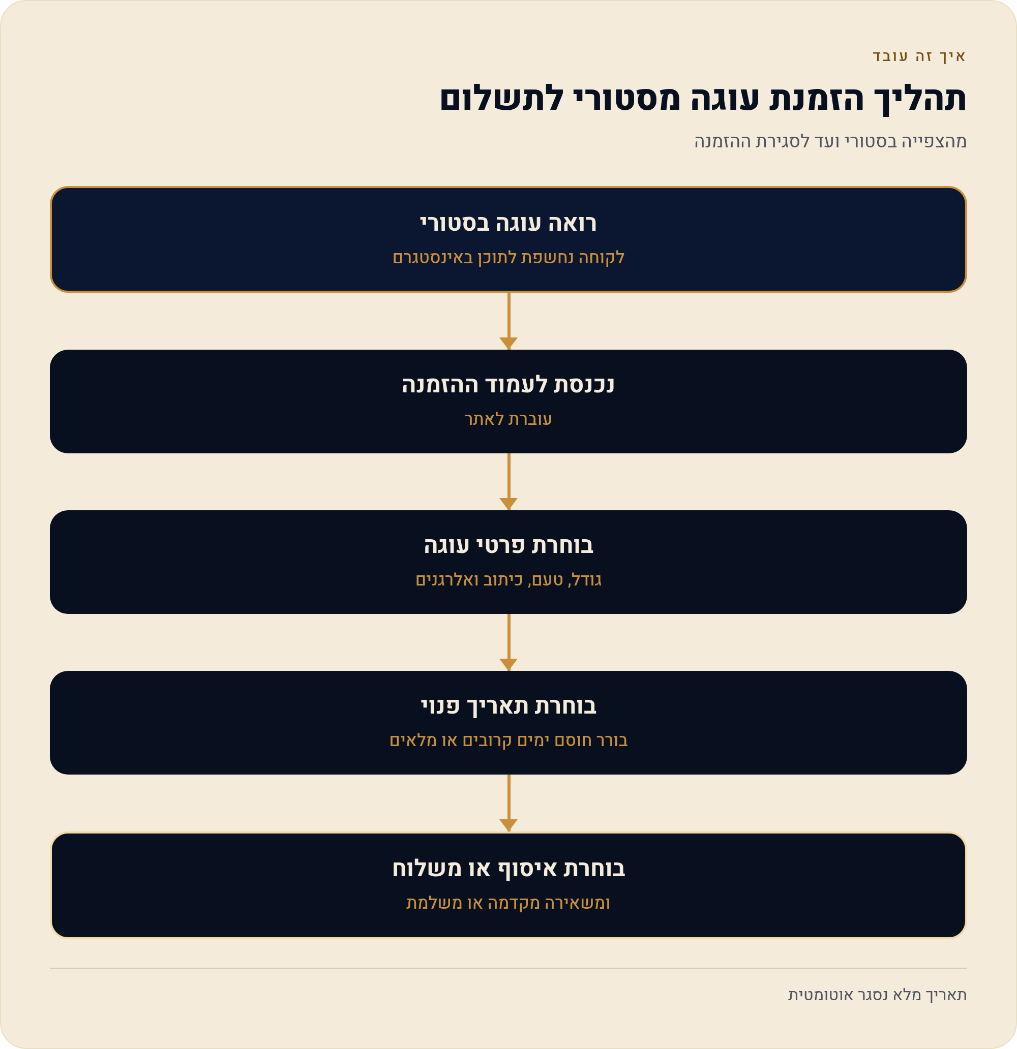קונדיטוריה ביתית: אתר הזמנות מראש בלי מלאי 1 מהצפייה בסטורי ועד לסגירת ההזמנה