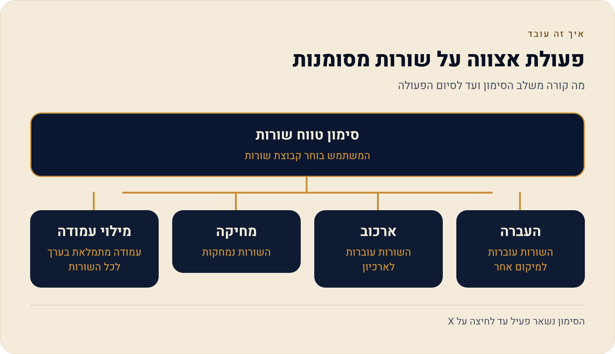 חיפוש, פעולות-אצווה ו עבודה מהירה בלוח מלא בקיצורי-מקלדת 4 מה קורה משלב הסימון ועד לסיום הפעולה