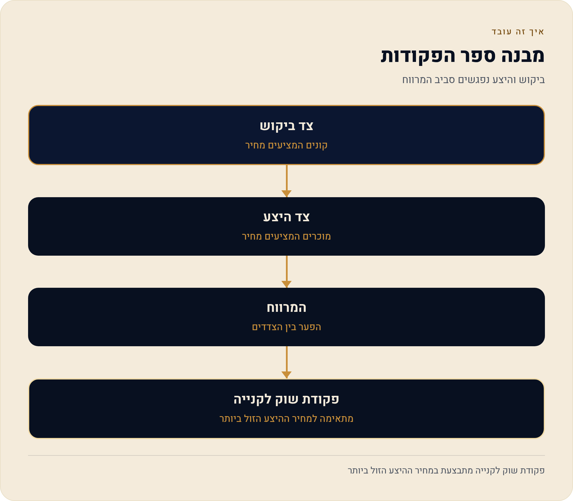 פקודת שוק — מהירות תמורת מחיר 2 ביקוש והיצע נפגשים סביב המרווח