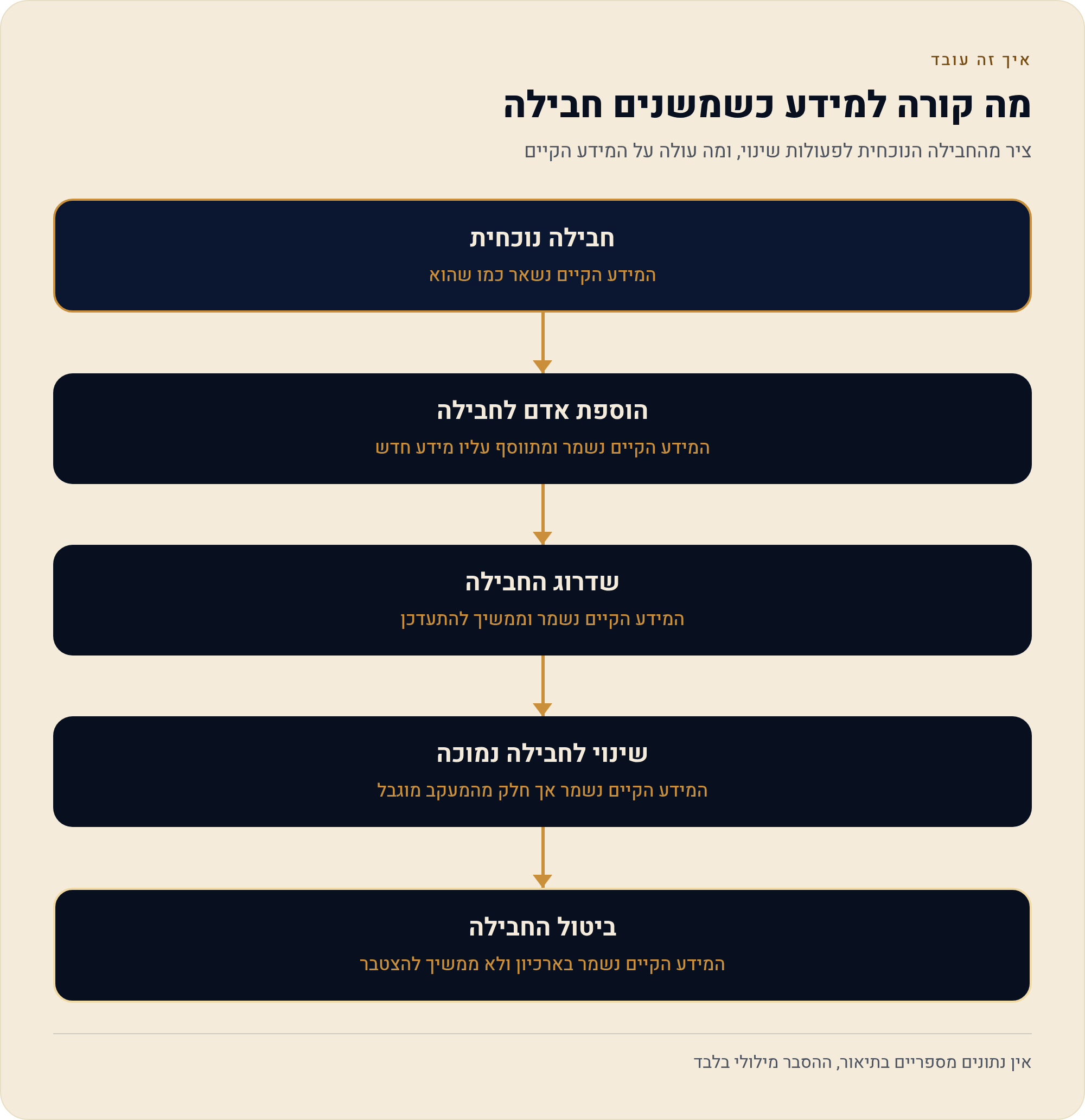 חיוב, שדרוג, שנמוך וביטול ב-monday — ומה קורה למידע שלך 7 ציר מהחבילה הנוכחית לפעולות שינוי, ומה עולה על המידע הקיים