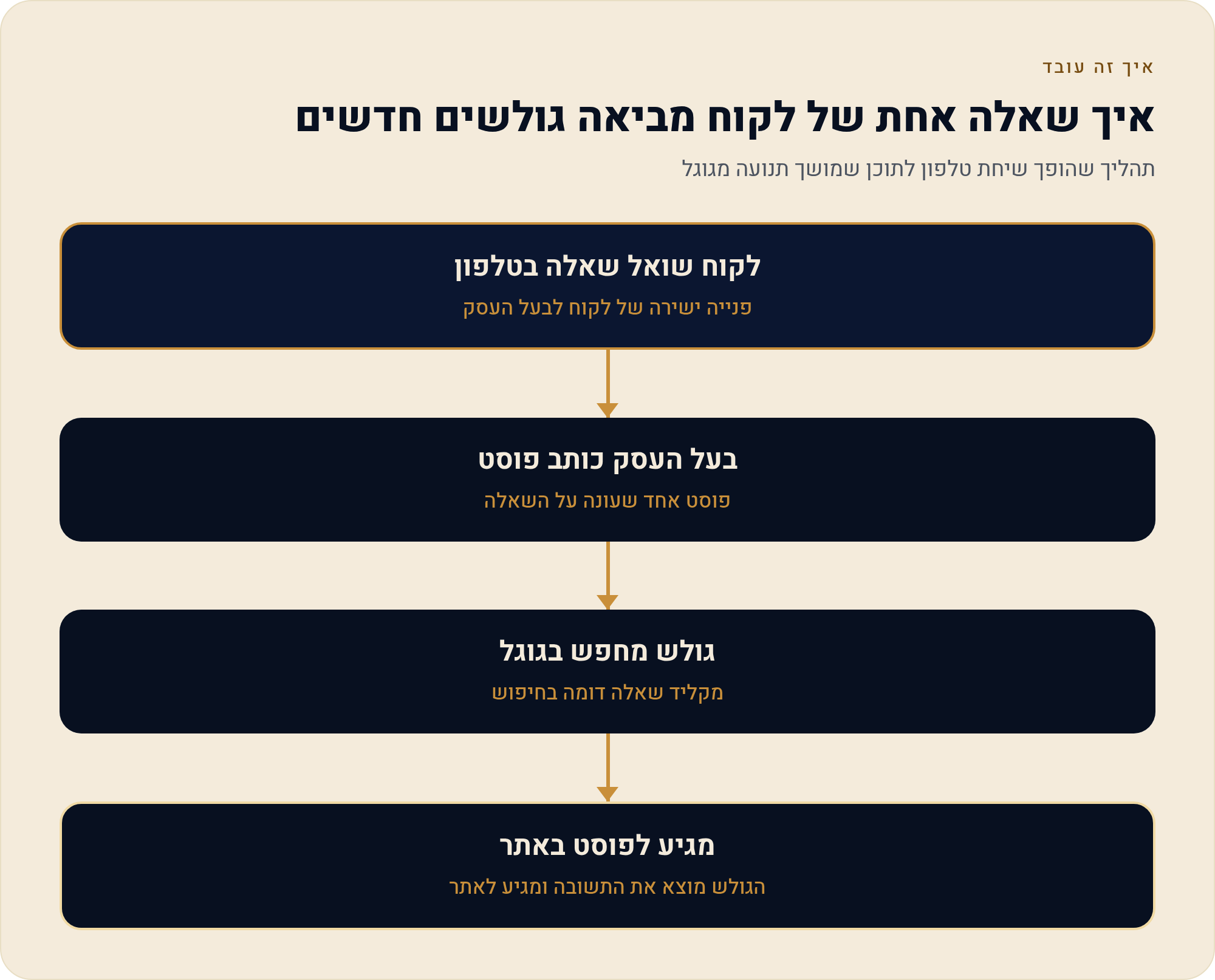 בלוג באתר וויקס — מתי זה שווה ומתי זה סתם עוד עמוד ריק 1 תהליך שהופך שיחת טלפון לתוכן שמושך תנועה מגוגל