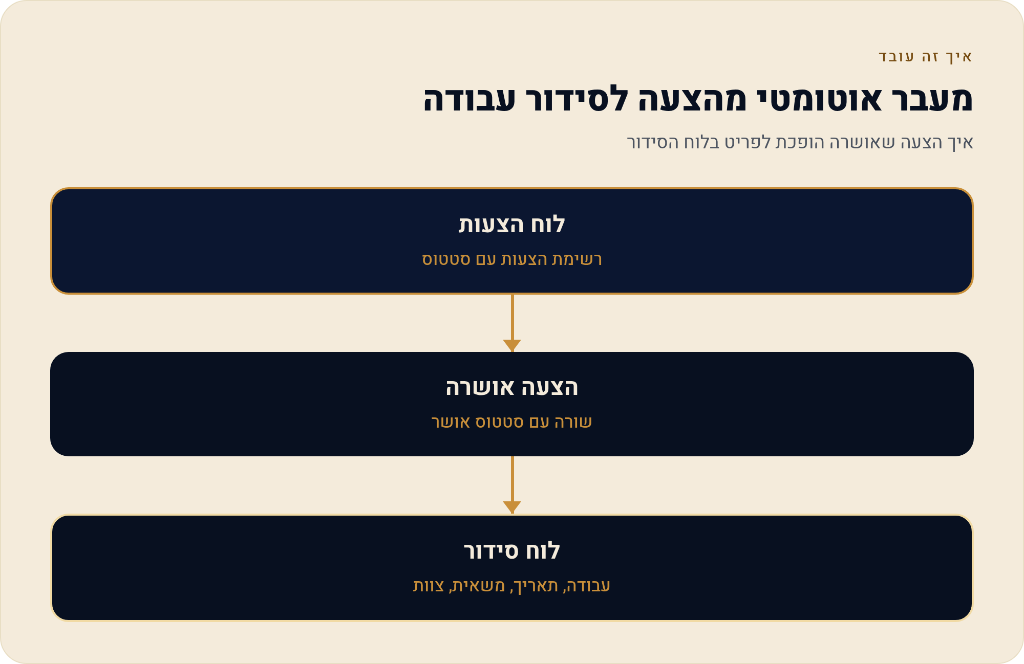 הצעת מחיר, לוח משאיות וסבב יומי — מערכת לניהול חברת הובלות 1 איך הצעה שאושרה הופכת לפריט בלוח הסידור
