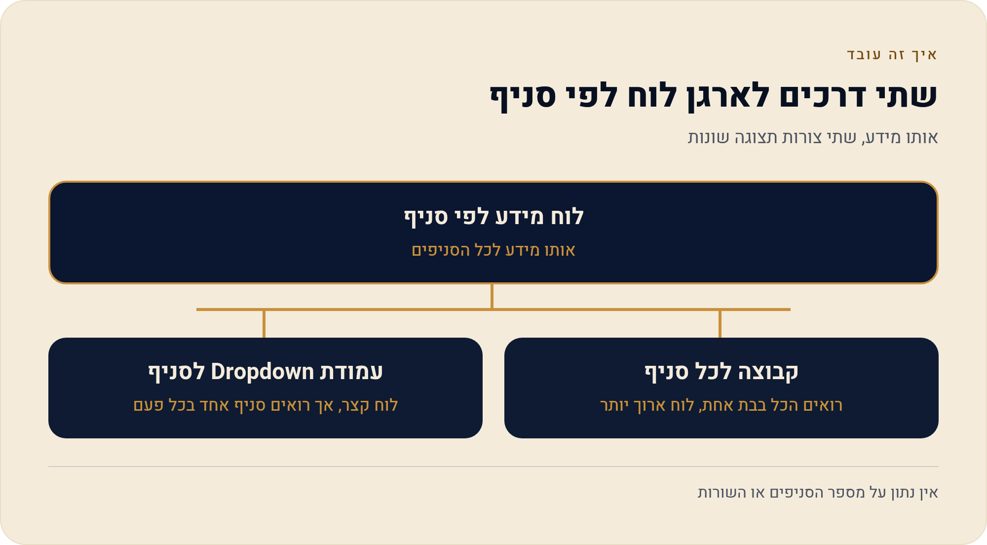 מאנדיי לחנות פיזית ולרשת סניפים — מערכת לניהול רשת סניפים 3 אותו מידע, שתי צורות תצוגה שונות