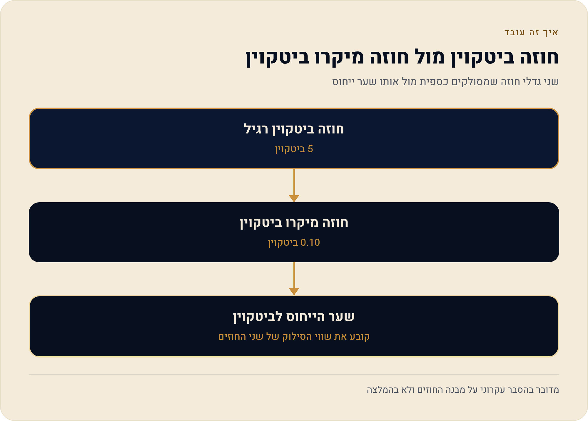 חוזים עתידיים ביטקוין (BTC) — המדריך לישראלי 2026 1 שני גדלי חוזה שמסולקים כספית מול אותו שער ייחוס