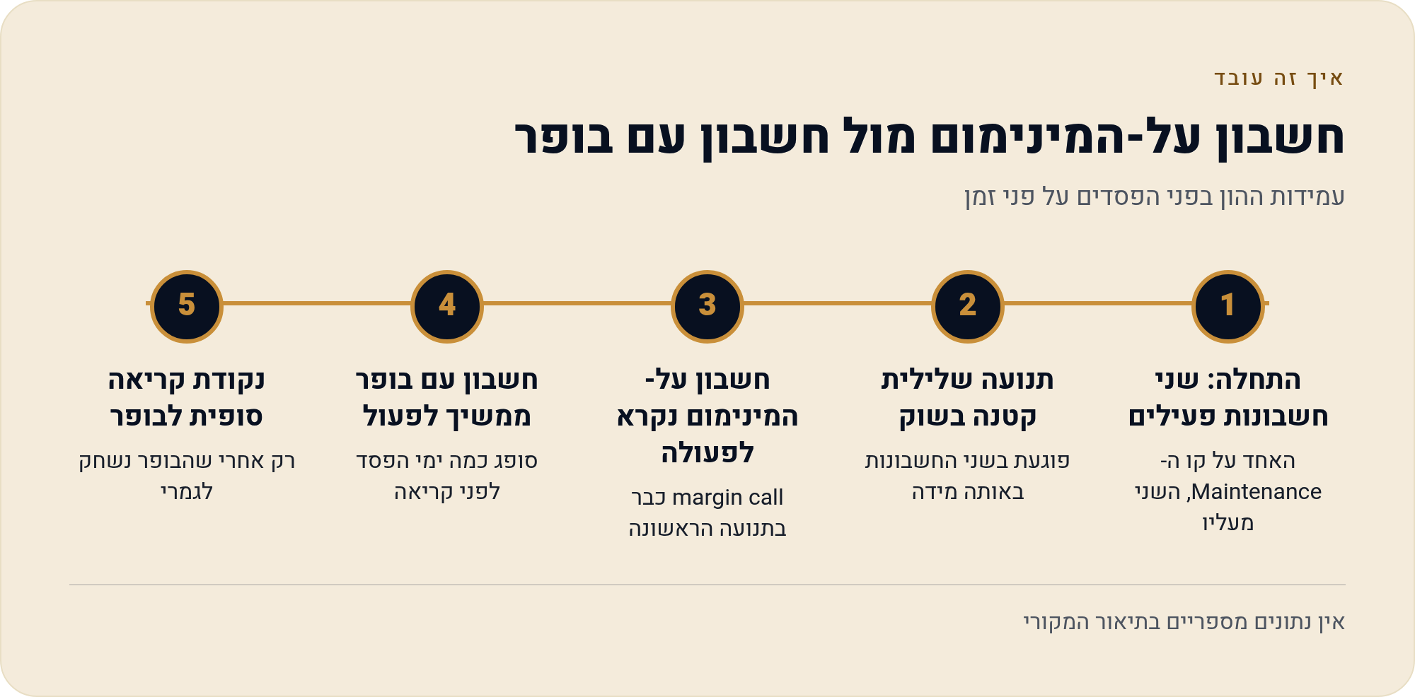 מרג׳ין בחוזים עתידיים — ערבות, לא הלוואה 4 עמידות ההון בפני הפסדים על פני זמן
