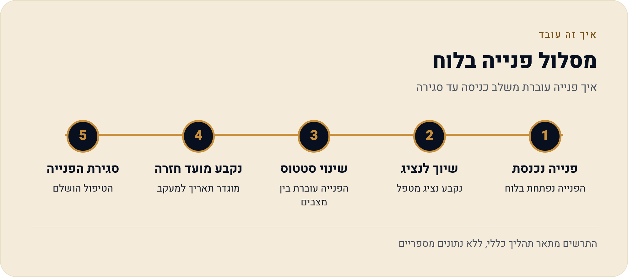 מאנדיי למוקד שירות ומכירות טלפוני — לוח אחד שמחליף את רשימת השיחות בוואטסאפ 2 איך פנייה עוברת משלב כניסה עד סגירה
