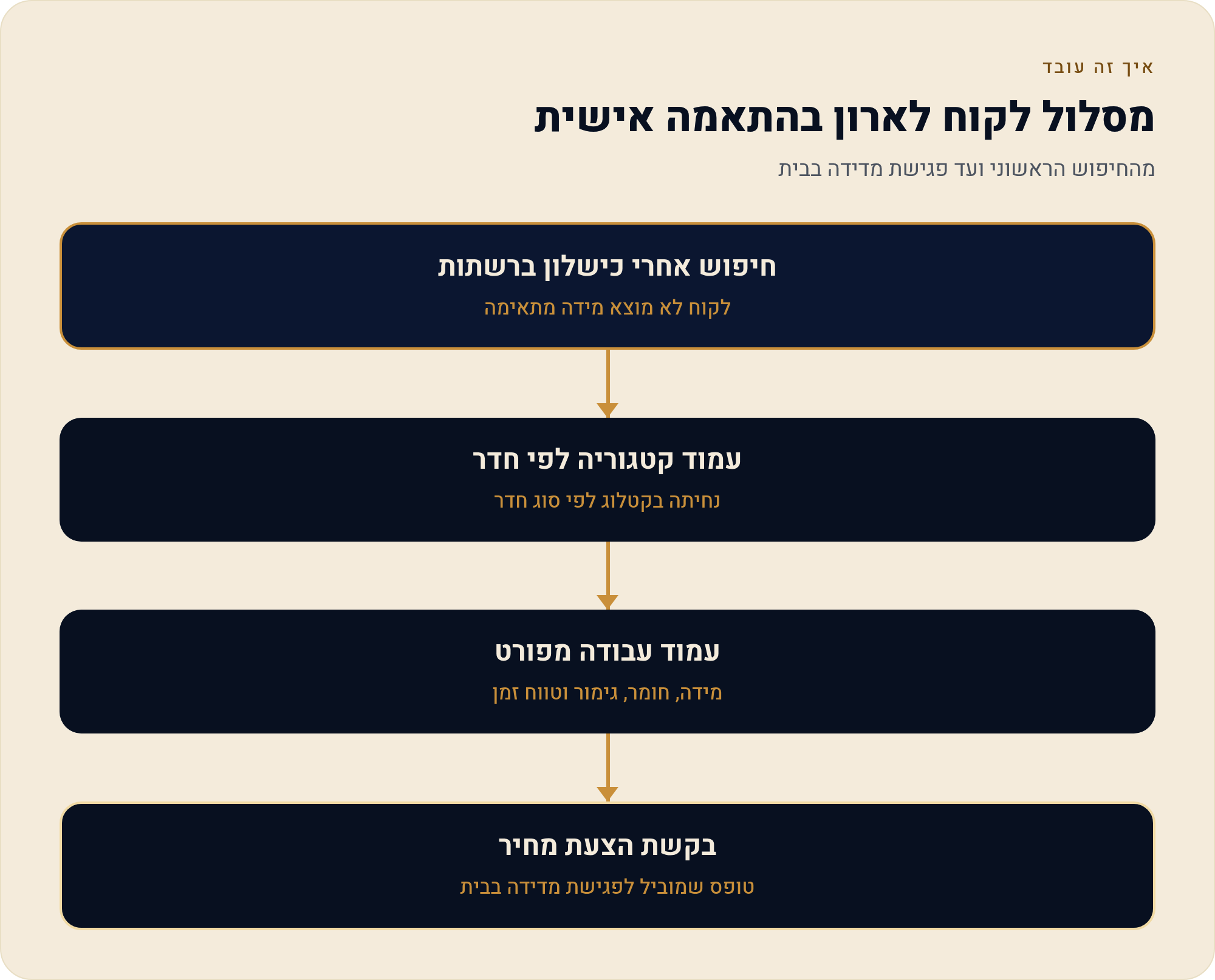 איך בונים קטלוג עבודות לנגרייה שמביא מדידה 1 מהחיפוש הראשוני ועד פגישת מדידה בבית