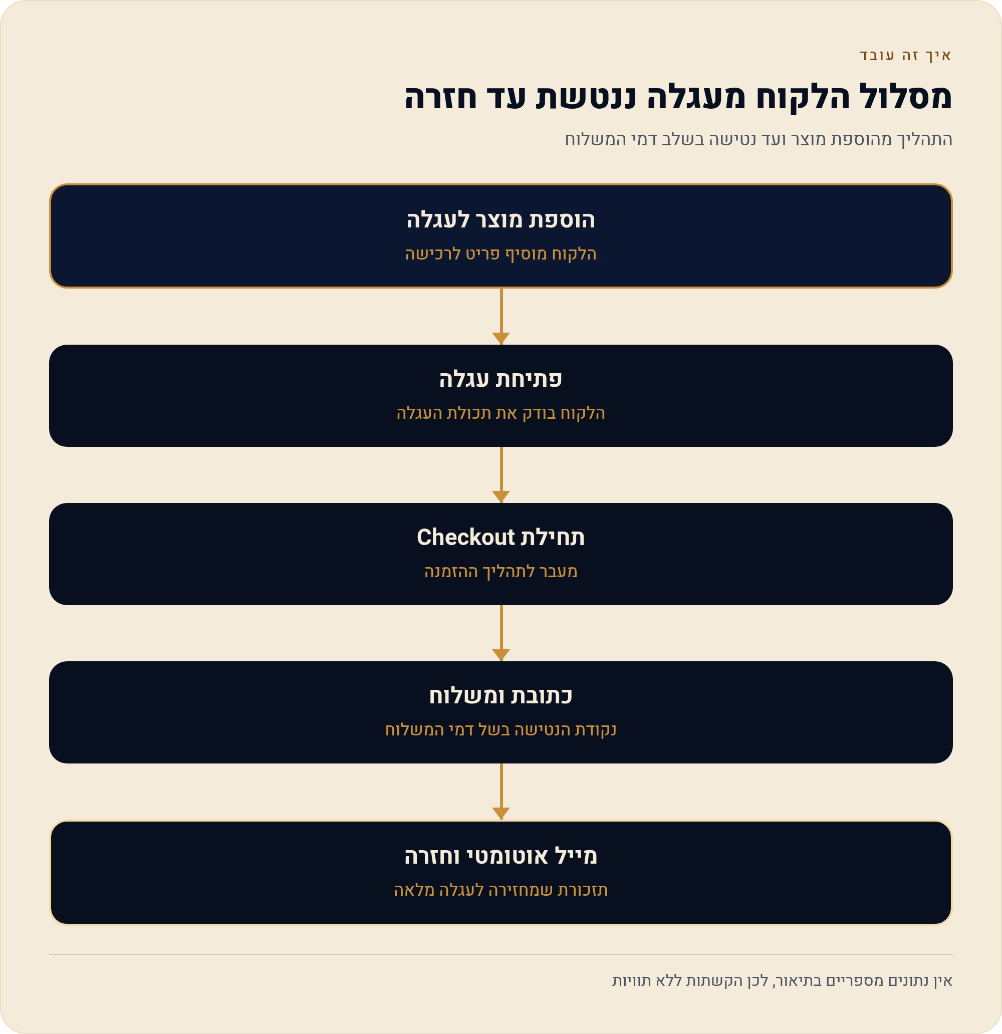 עגלה נטושה בוויקס — להחזיר את מי שכמעט קנה 1 התהליך מהוספת מוצר ועד נטישה בשלב דמי המשלוח