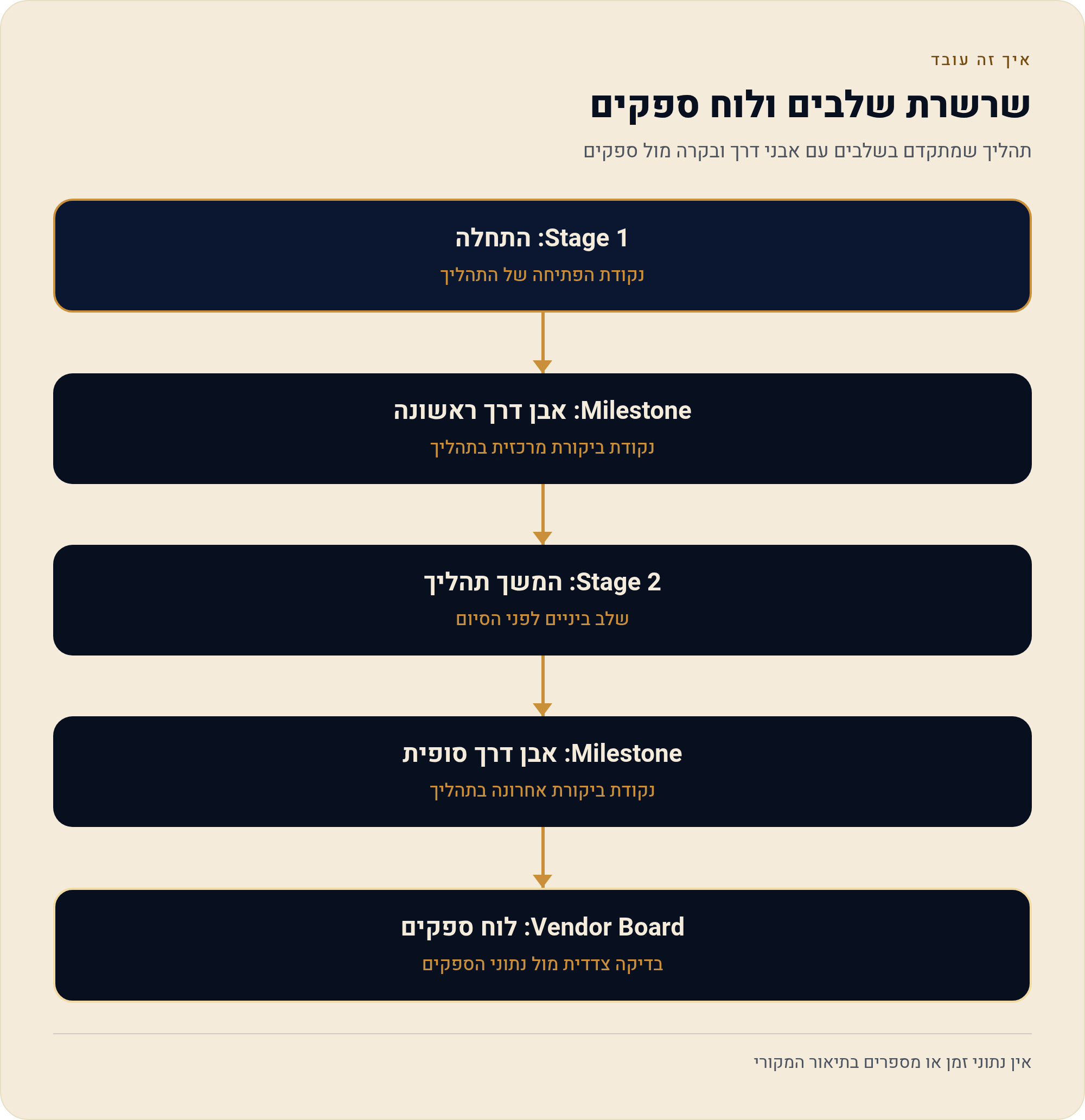 מאנדיי לחברת בנייה ויזם — פרויקט לפי שלבים, ספקים ואבני-דרך בפועל 5 תהליך שמתקדם בשלבים עם אבני דרך ובקרה מול ספקים