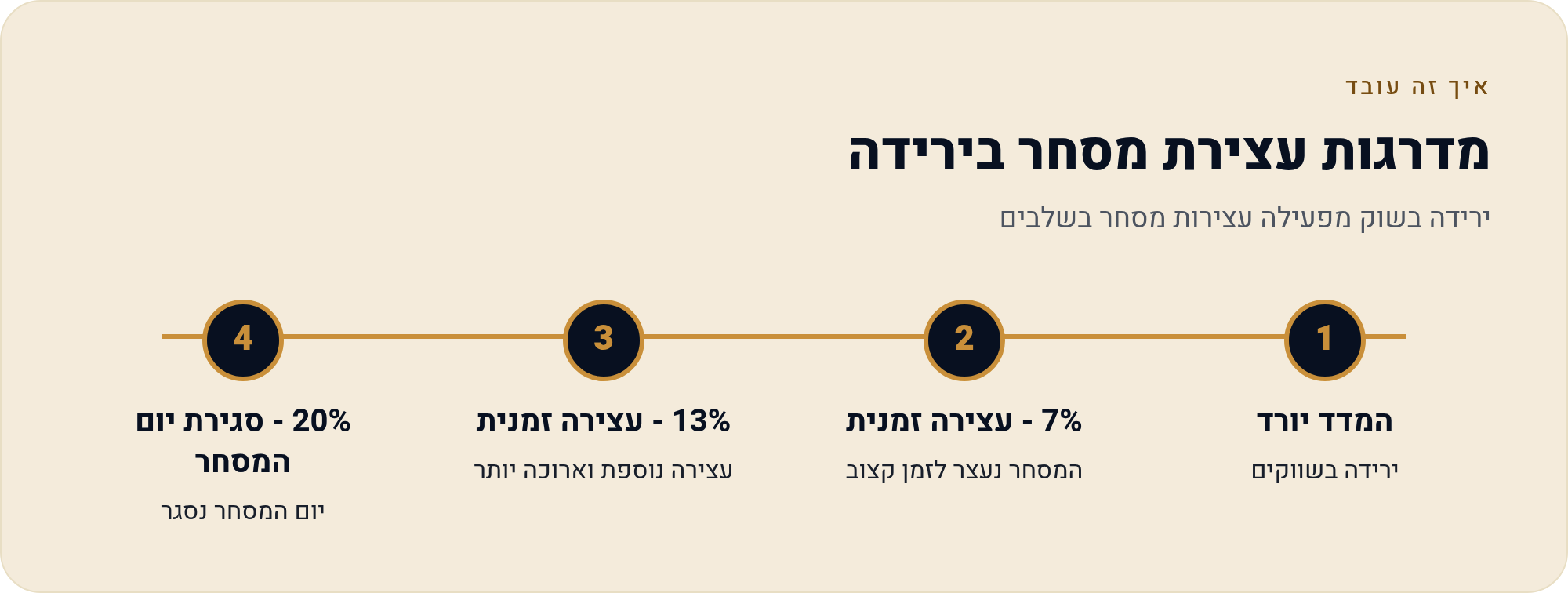 מגבלות מחיר ומפסקי-זרם: מתי הבורסה עוצרת את המסחר בכוח 1 ירידה בשוק מפעילה עצירות מסחר בשלבים