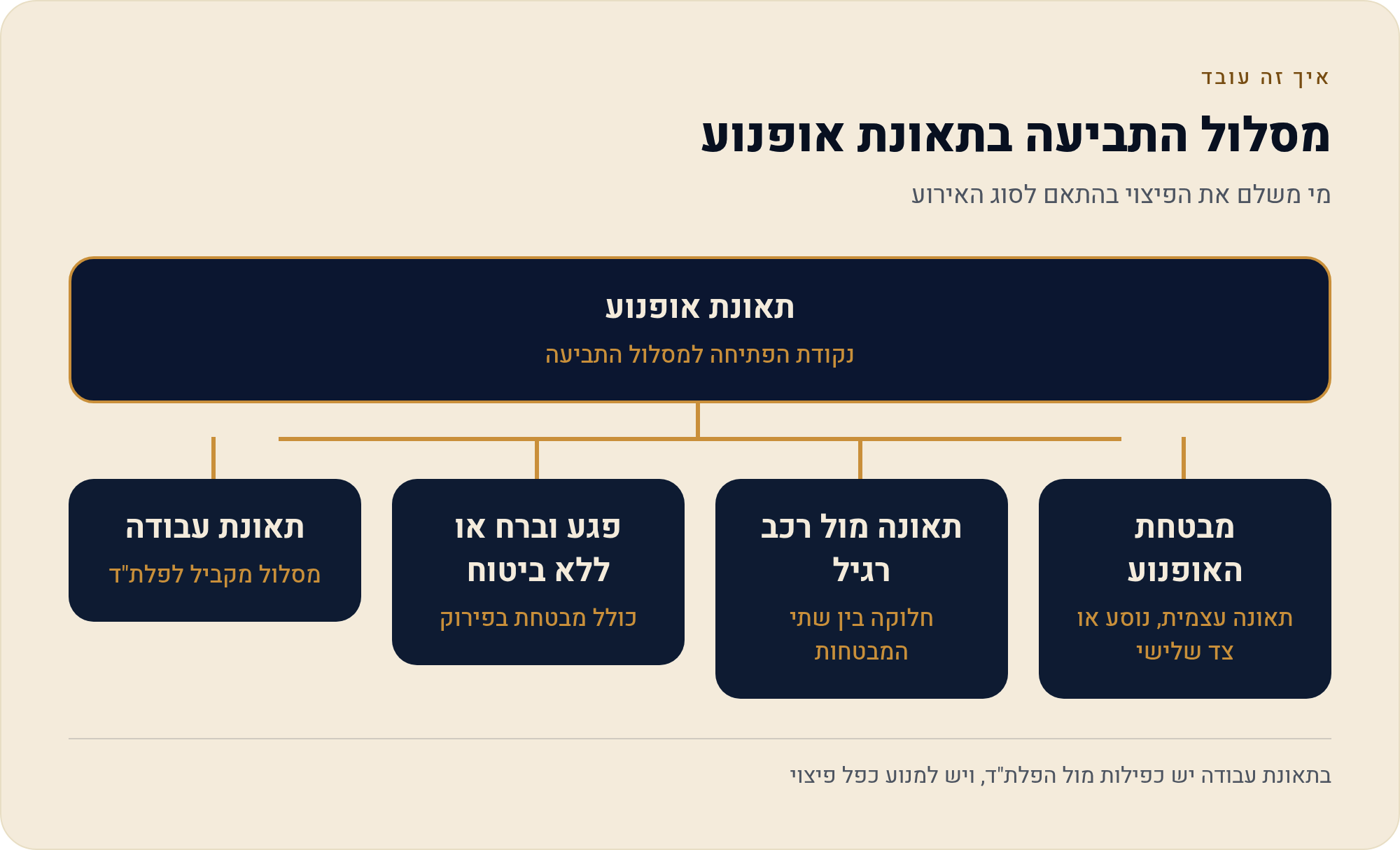 אחרי תאונת אופנוע: מי משלם לך פיצוי ואיך תובעים 1 מי משלם את הפיצוי בהתאם לסוג האירוע