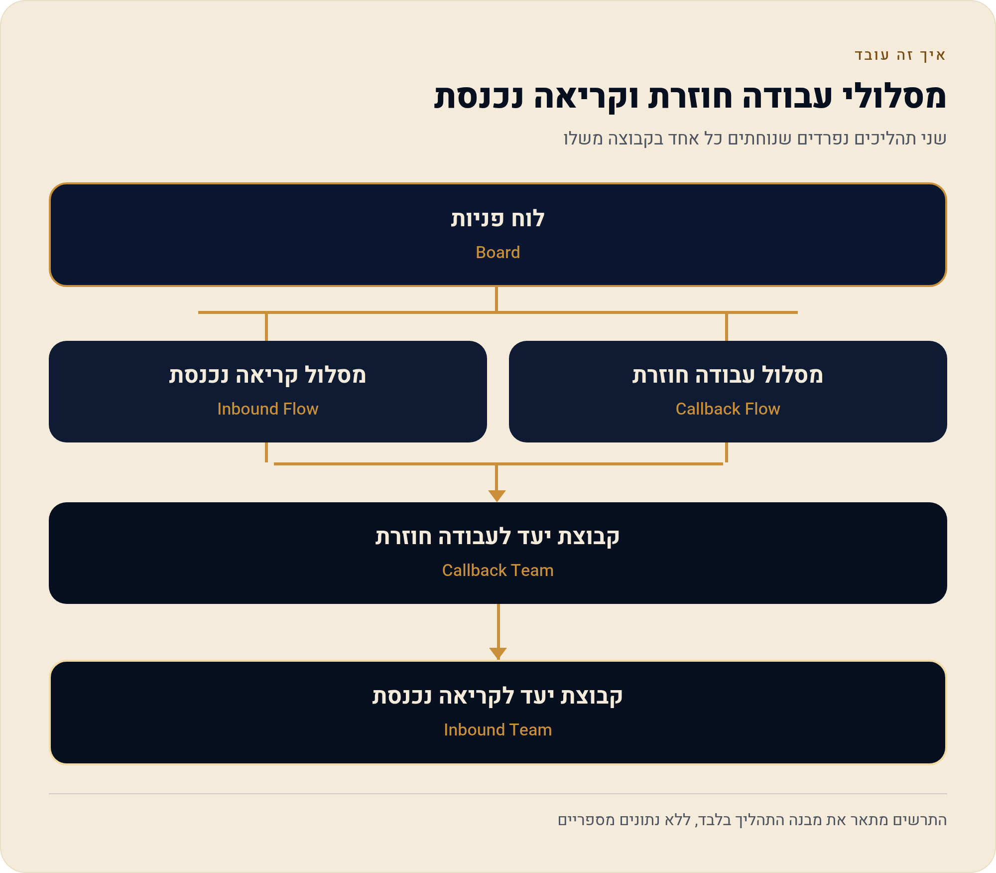 מאנדיי לחברת ניקיון ואחזקה — סבבים קבועים וקריאות חד-פעמיות 1 שני תהליכים נפרדים שנוחתים כל אחד בקבוצה משלו