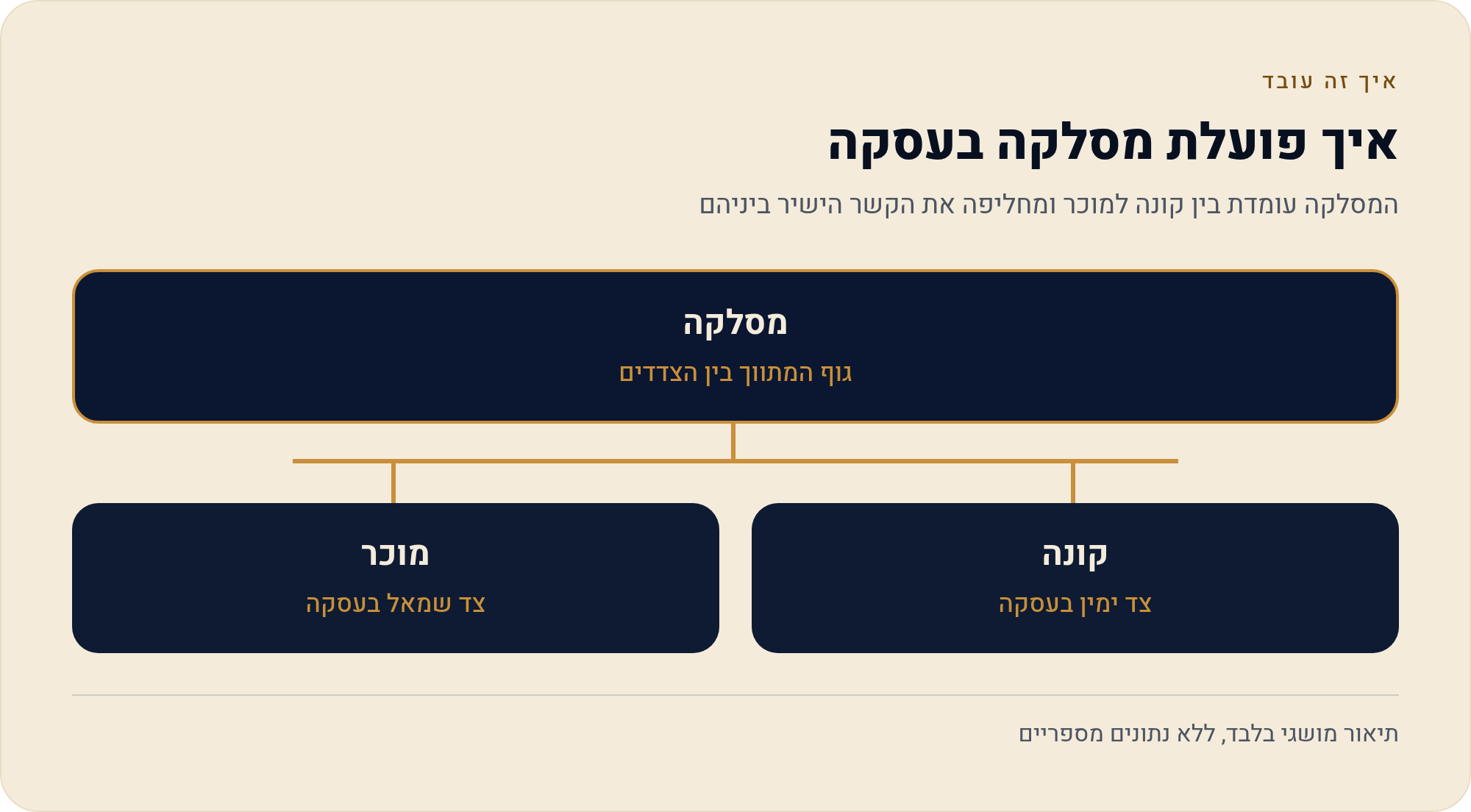 מהו חוזה עתידי — ההסכם, הבורסה והמסלקה 1 המסלקה עומדת בין קונה למוכר ומחליפה את הקשר הישיר ביניהם