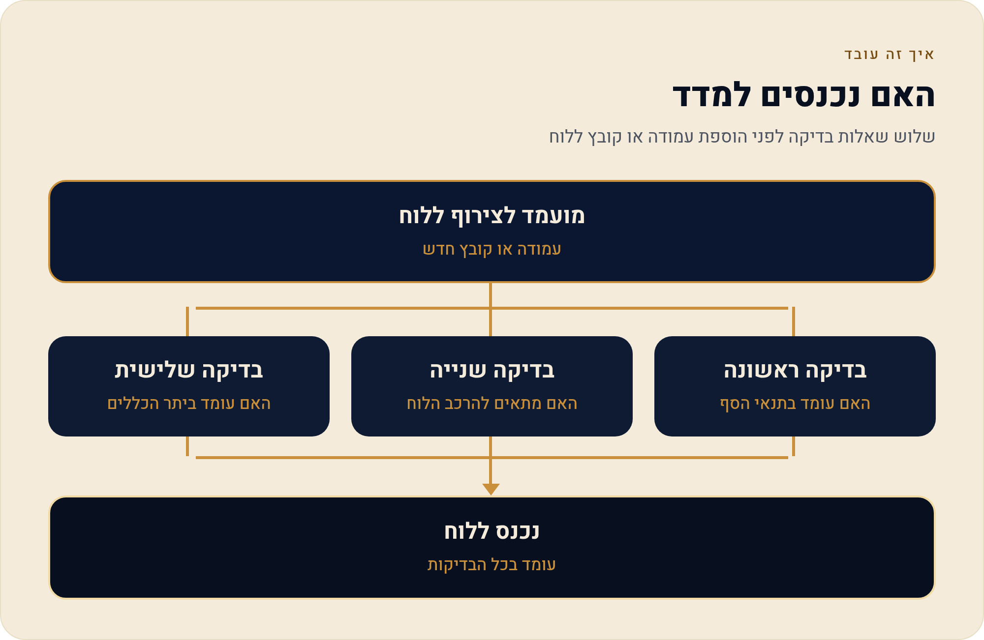 מאנדיי למטפלים ולפסיכולוגים — מה מותר לשים בלוח ומה לא בקליניקה 2 שלוש שאלות בדיקה לפני הוספת עמודה או קובץ ללוח