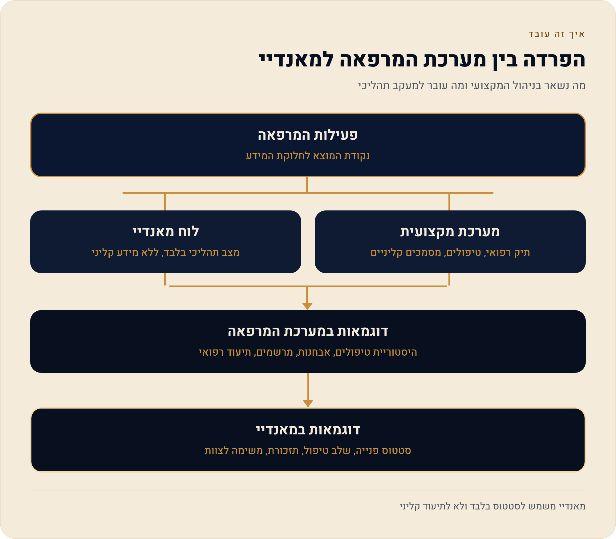 מערכת לניהול מרפאה פרטית ב-monday — מה נכנס ללוח ומה נשאר בחוץ 2 מה נשאר בניהול המקצועי ומה עובר למעקב תהליכי