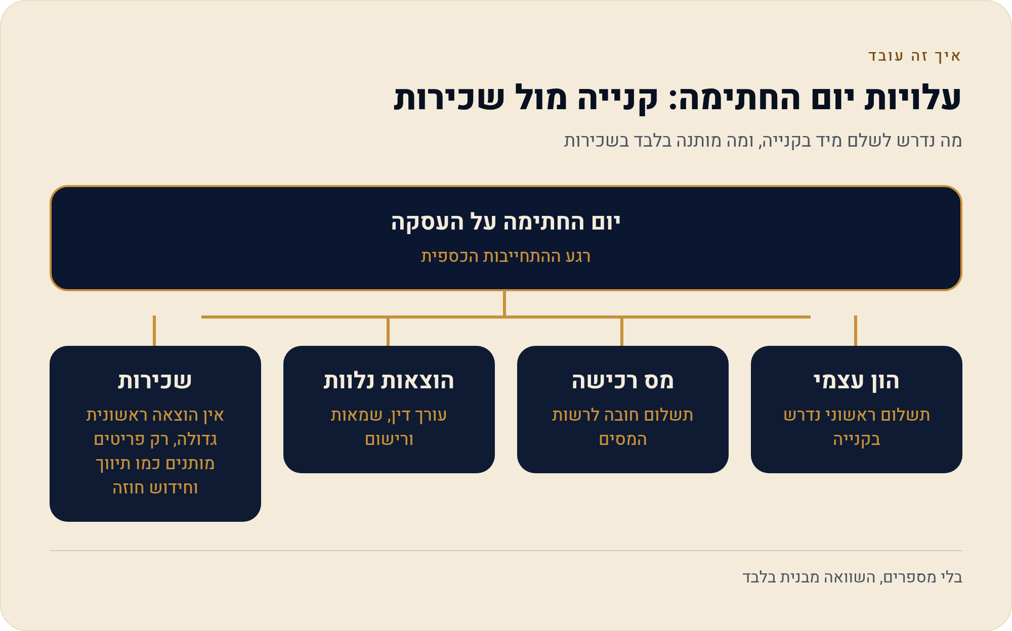 עו"ד, שמאות ורישום מול דמי תיווך וחידוש חוזה: העלויות הנלוות שאף אחד לא מתמחר מראש 2 מה נדרש לשלם מיד בקנייה, ומה מותנה בלבד בשכירות
