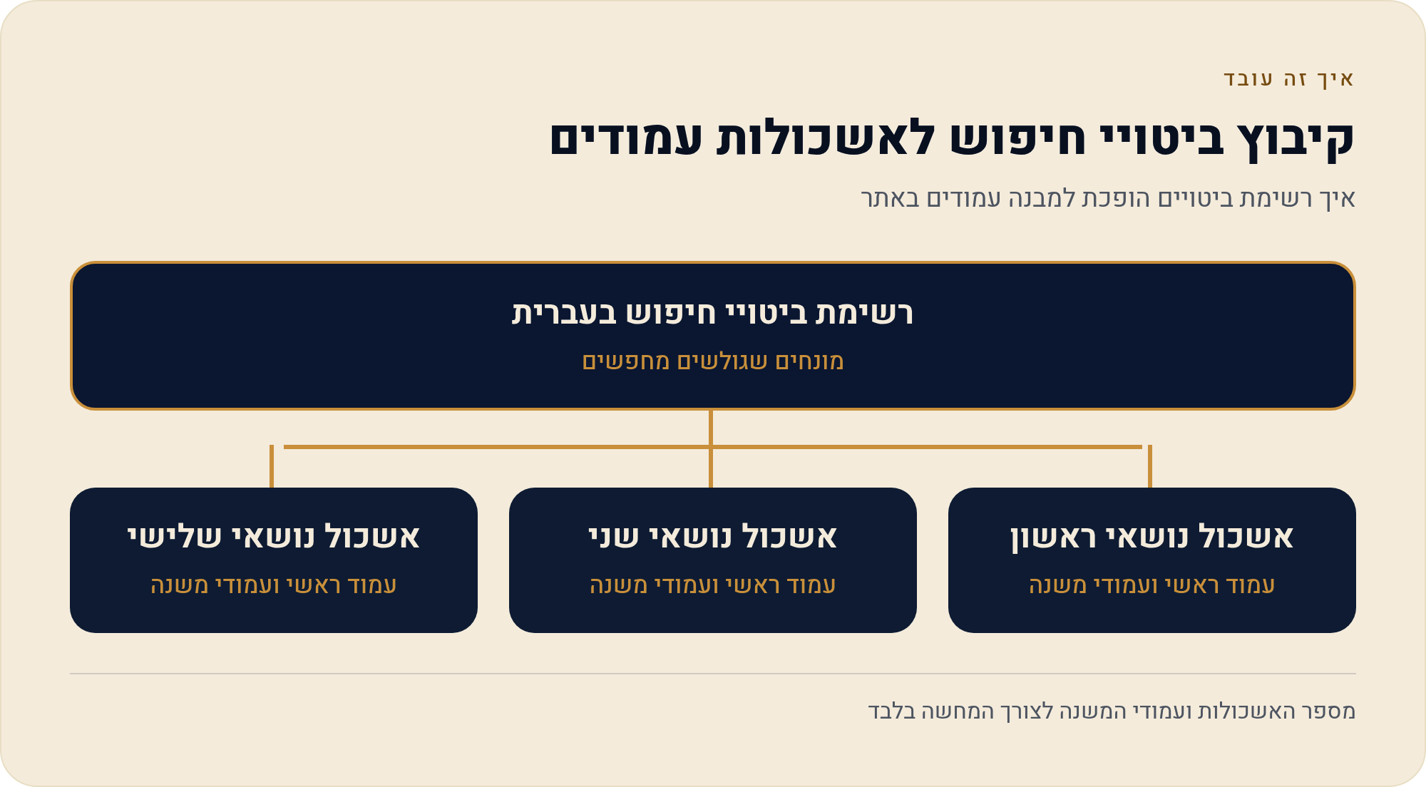 מרשימה ארוכה למבנה אתר: מאשכולות למפת עמודים 1 איך רשימת ביטויים הופכת למבנה עמודים באתר