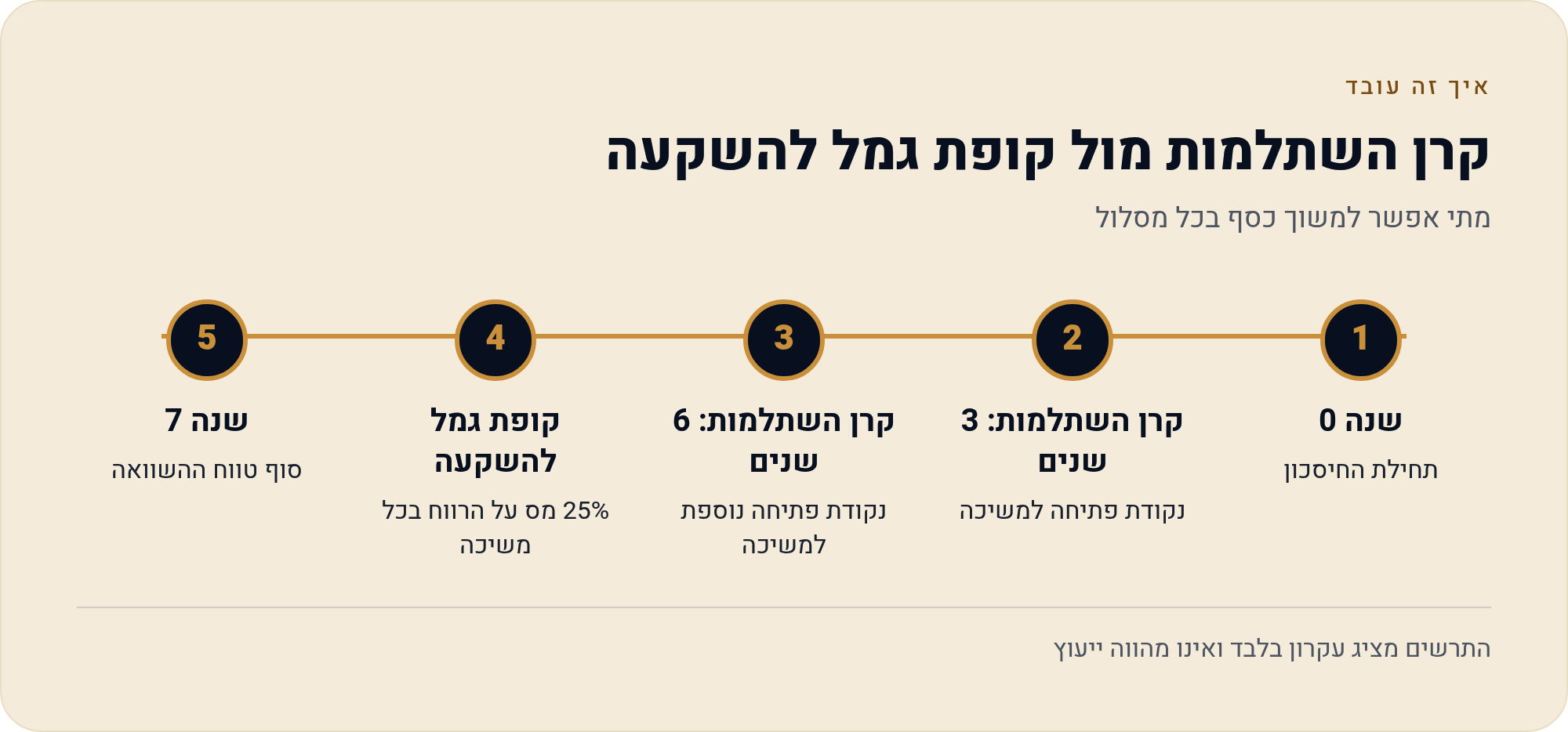 מתי הכסף באמת זמין: נזילות בקרן השתלמות מול קופת גמל להשקעה 2026 1 מתי אפשר למשוך כסף בכל מסלול