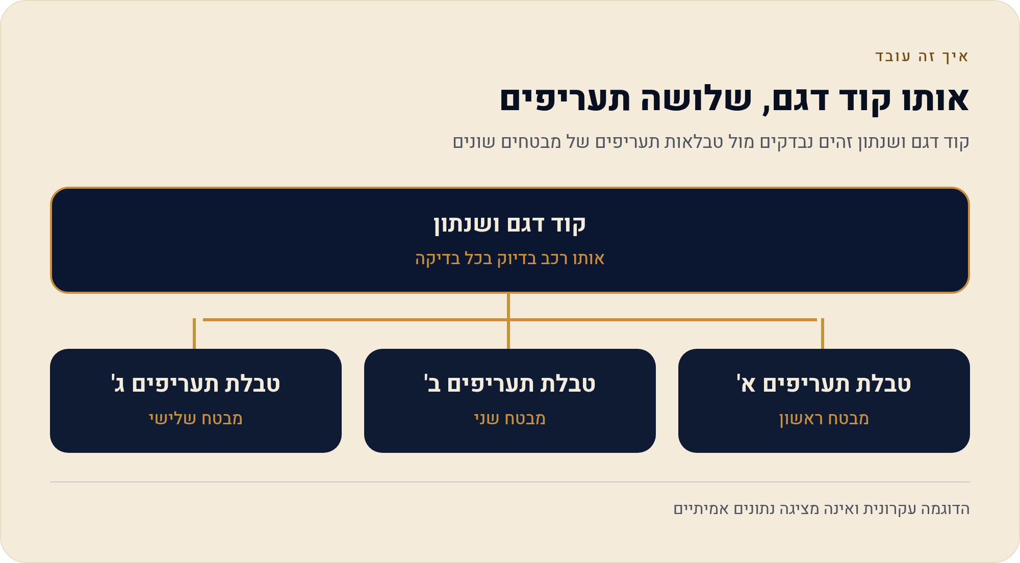 קוד לוי יצחק בן 7 ספרות: איך קוד הדגם הופך לתעריף מקיף 3 קוד דגם ושנתון זהים נבדקים מול טבלאות תעריפים של מבטחים שונים