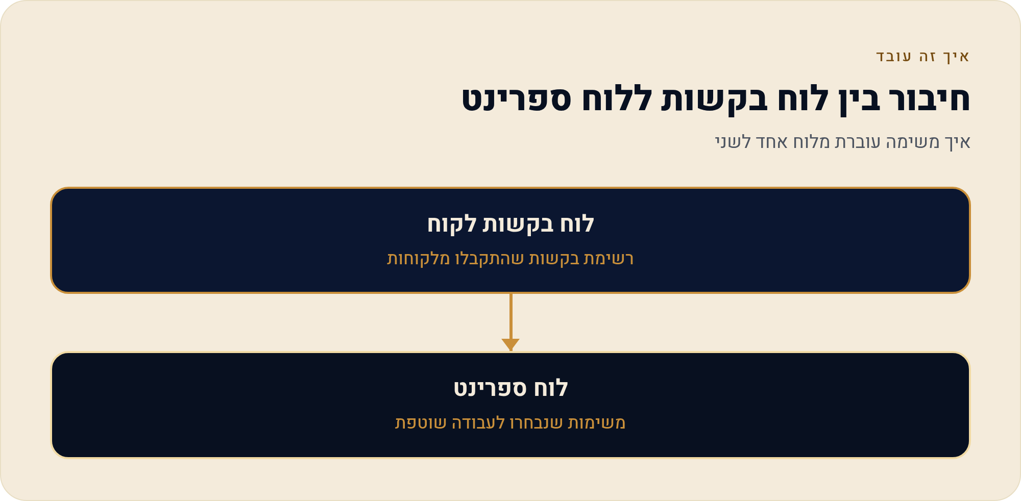 מאנדיי לסטארטאפ ולבית תוכנה — מערכת לניהול ספרינט 3 איך משימה עוברת מלוח אחד לשני