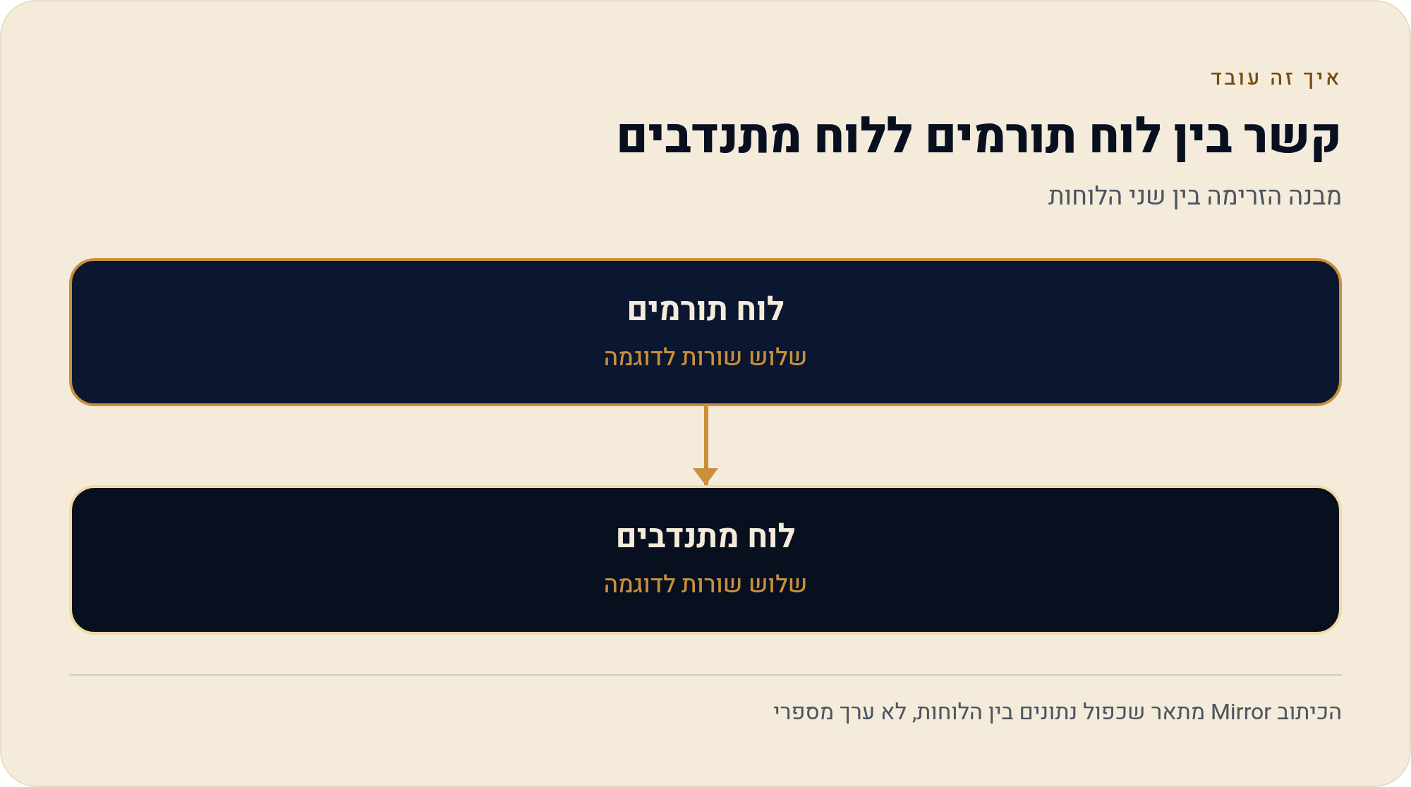 מאנדיי לעמותה ולארגון ללא כוונת רווח — תרומות, מתנדבים ודיווח בלוח-אחד 3 מבנה הזרימה בין שני הלוחות
