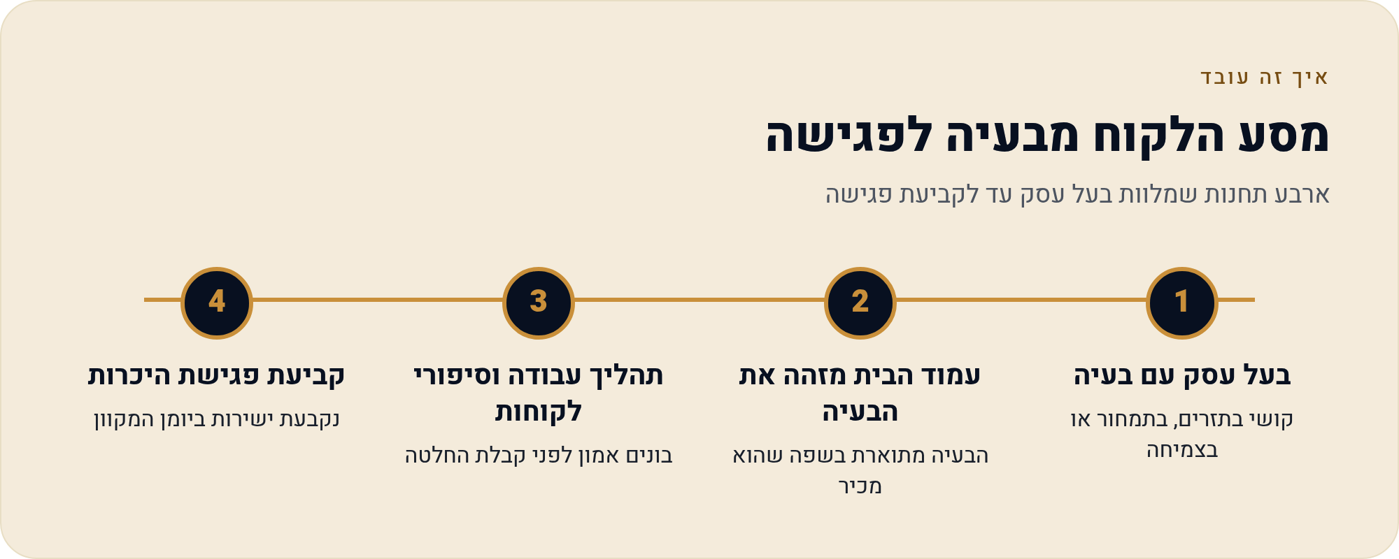 עמוד בית ליועץ עסקי — ארבעה מקטעים שמזרימים פגישות היכרות ליומן 1 ארבע תחנות שמלוות בעל עסק עד לקביעת פגישה