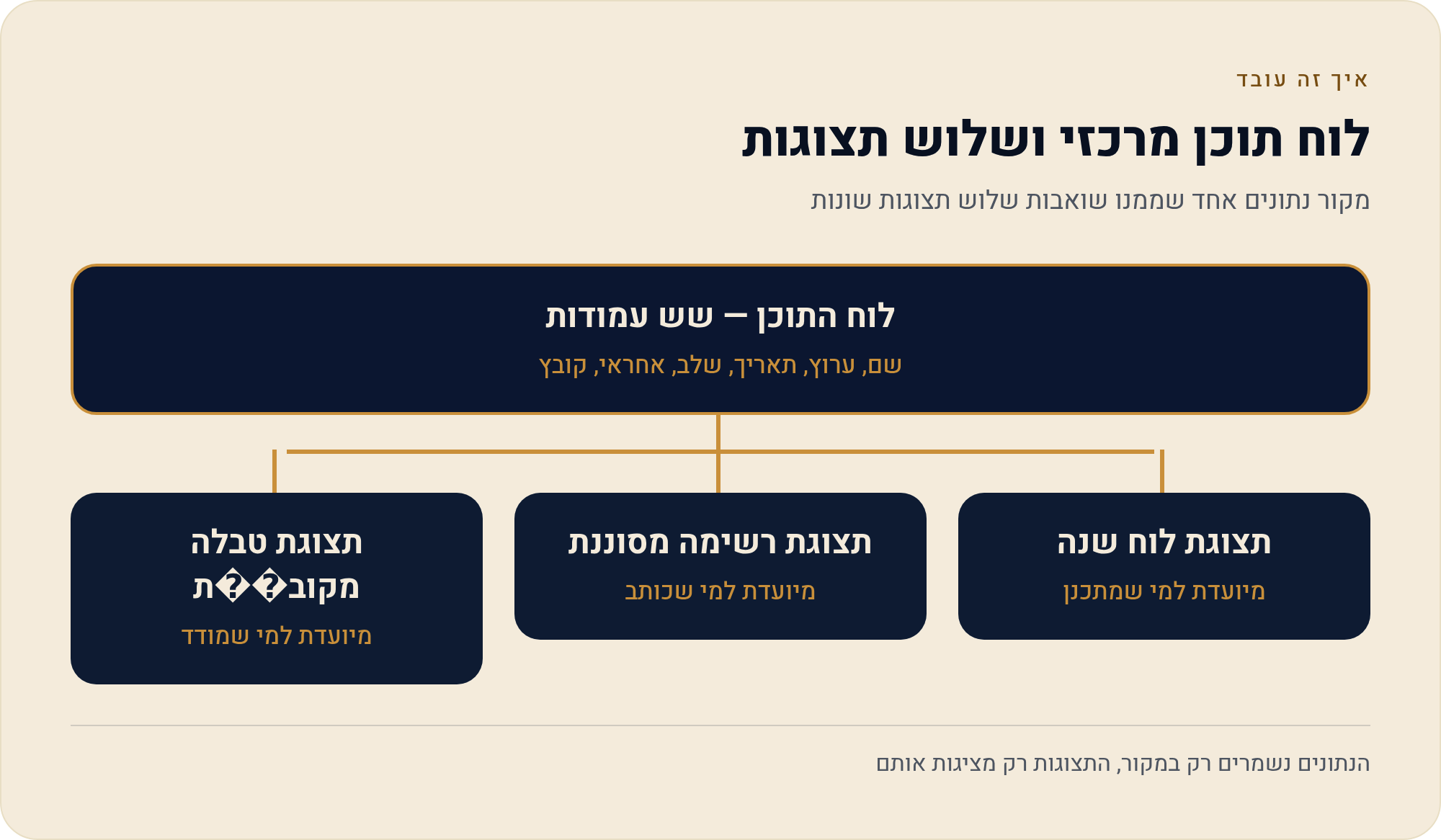 לוח התוכן — ולמה זה לוח אחד בשלוש תצוגות ב-monday 1 מקור נתונים אחד שממנו שואבות שלוש תצוגות שונות