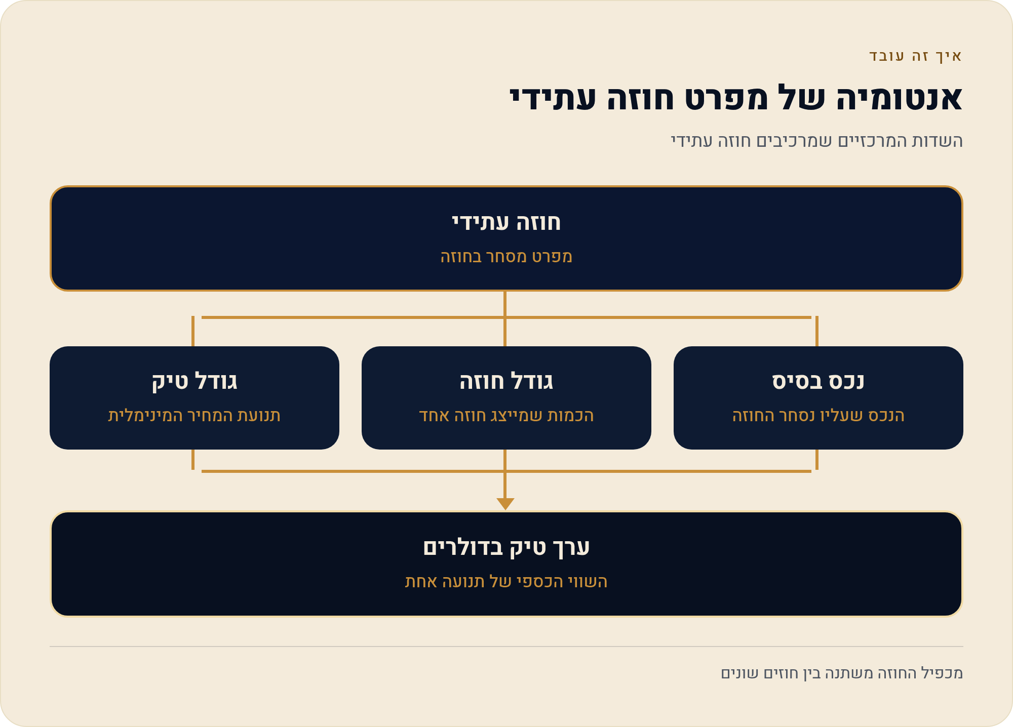 מפרט החוזה: גודל, טיק, וכמה שווה כל תזוזה 1 השדות המרכזיים שמרכיבים חוזה עתידי