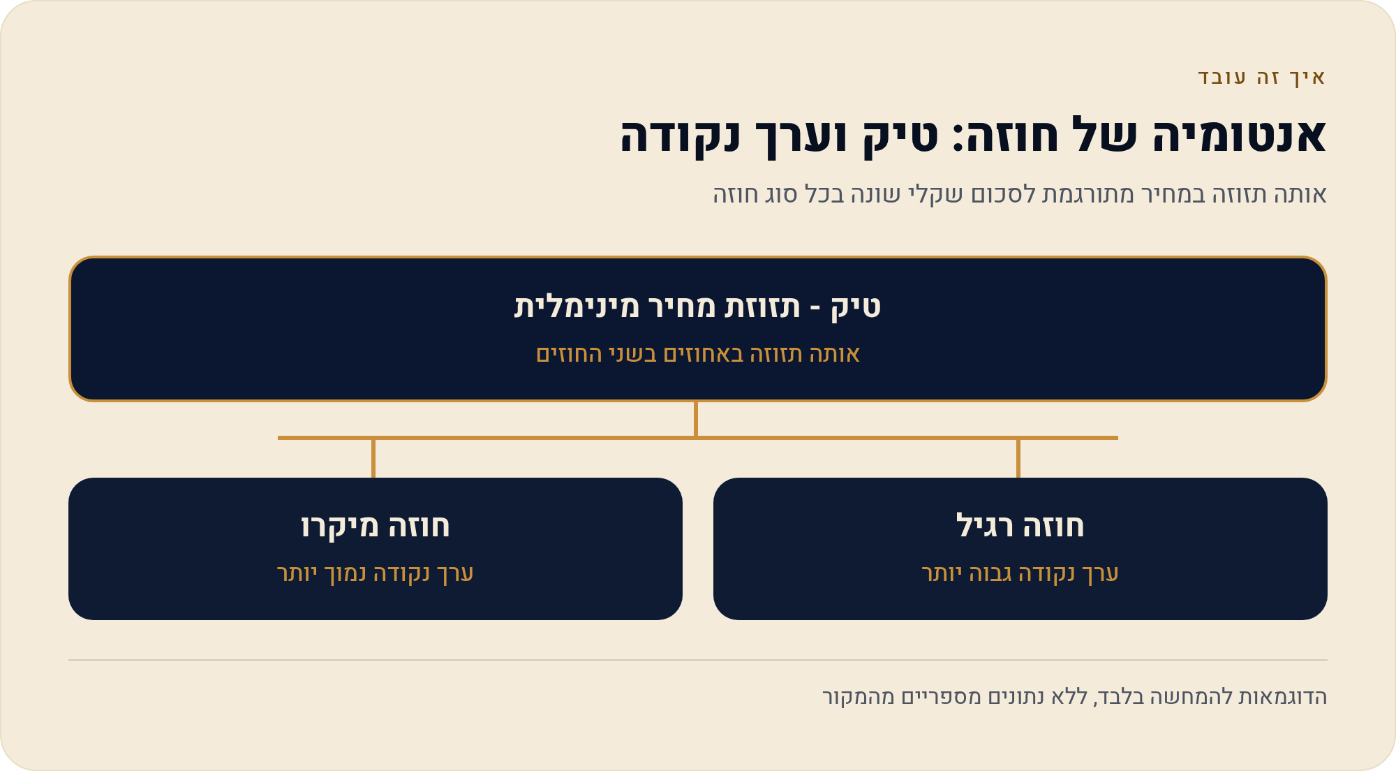 המדריך הגדול לחוזים עתידיים 2026 1 אותה תזוזה במחיר מתורגמת לסכום שקלי שונה בכל סוג חוזה