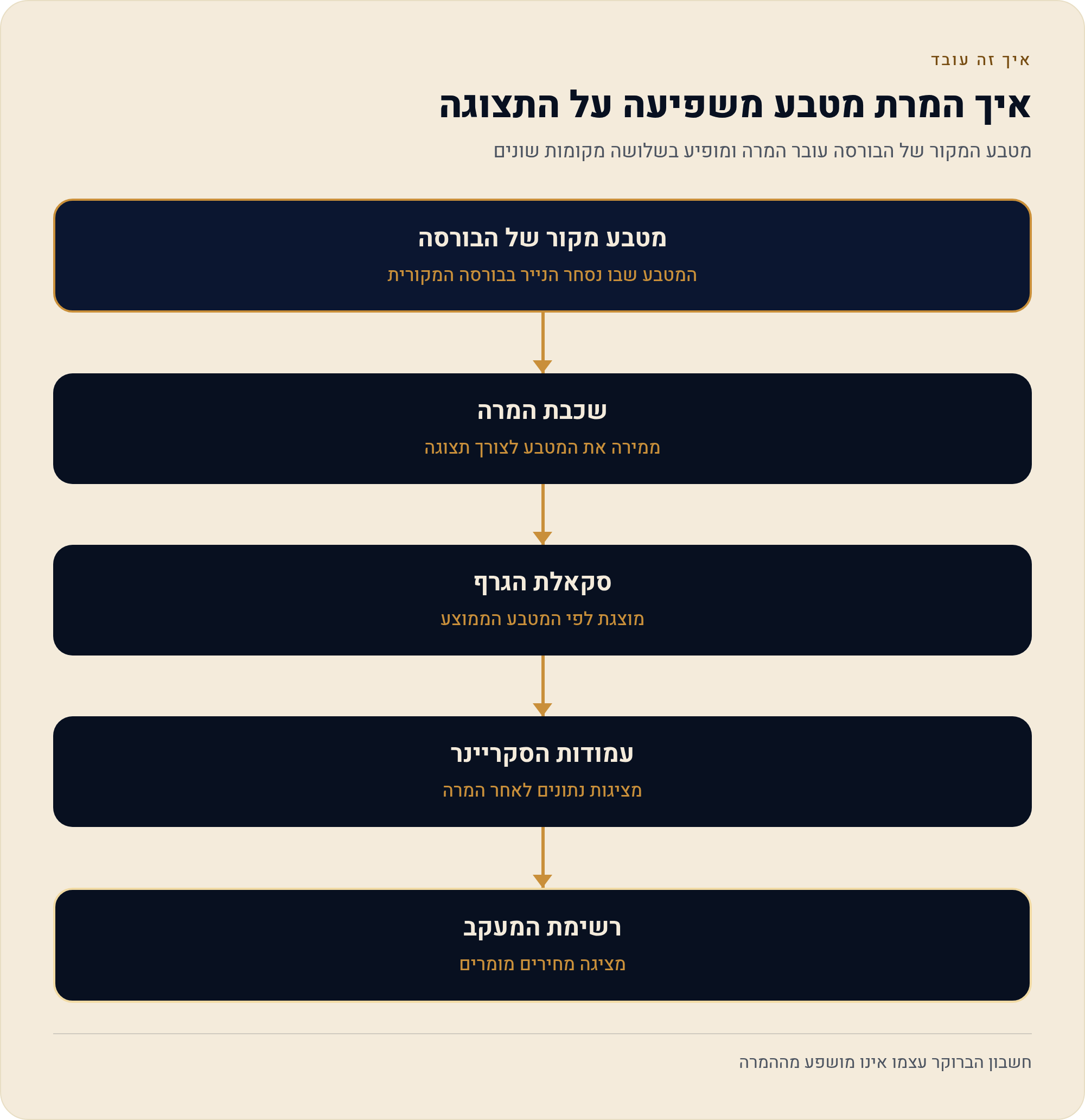 לראות מניה זרה בשקלים — המרת מטבע על הגרף ובסקריינר 2 מטבע המקור של הבורסה עובר המרה ומופיע בשלושה מקומות שונים