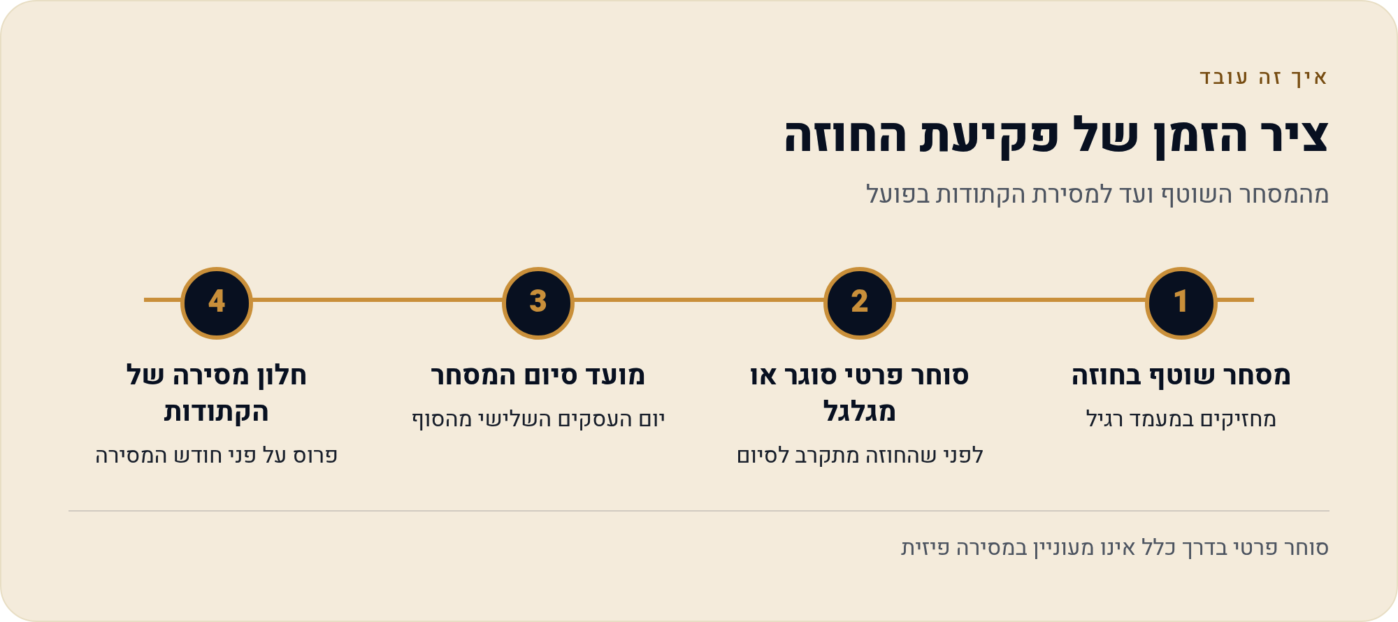 חוזים עתידיים נחושת (HG) — המדריך לישראלי 2026 4 מהמסחר השוטף ועד למסירת הקתודות בפועל