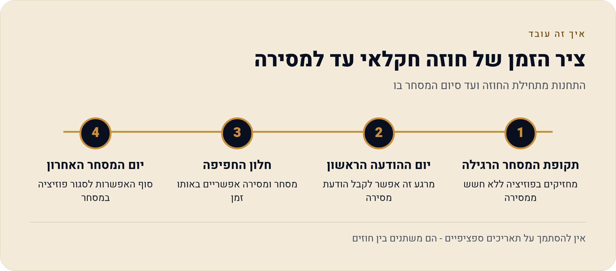 חוזים עתידיים תירס (ZC) — המדריך לישראלי 2026 1 התחנות מתחילת החוזה ועד סיום המסחר בו
