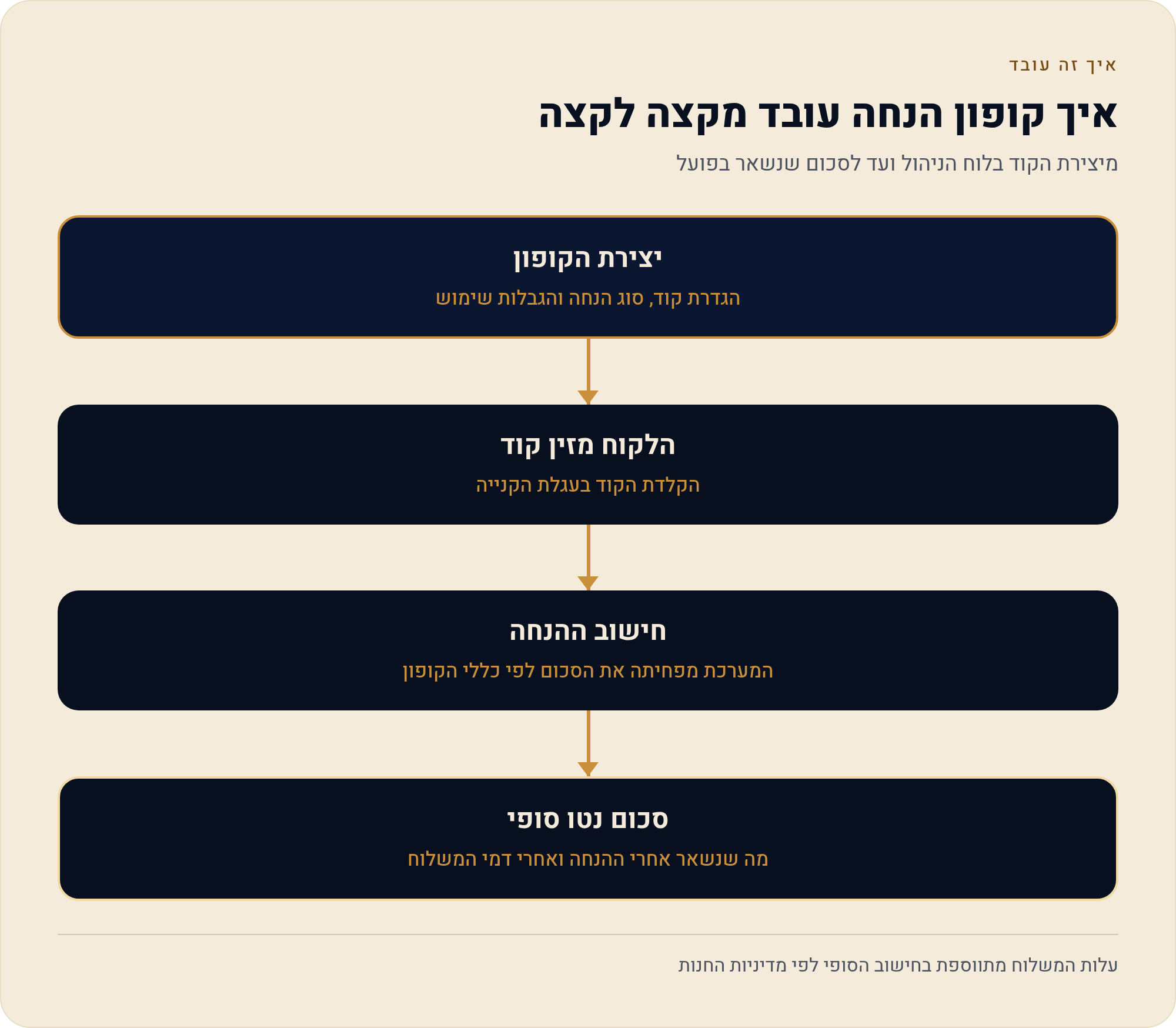 הנחות וקופונים — מבצע שמוכר בלי לשרוף את הרווח 1 מיצירת הקוד בלוח הניהול ועד לסכום שנשאר בפועל