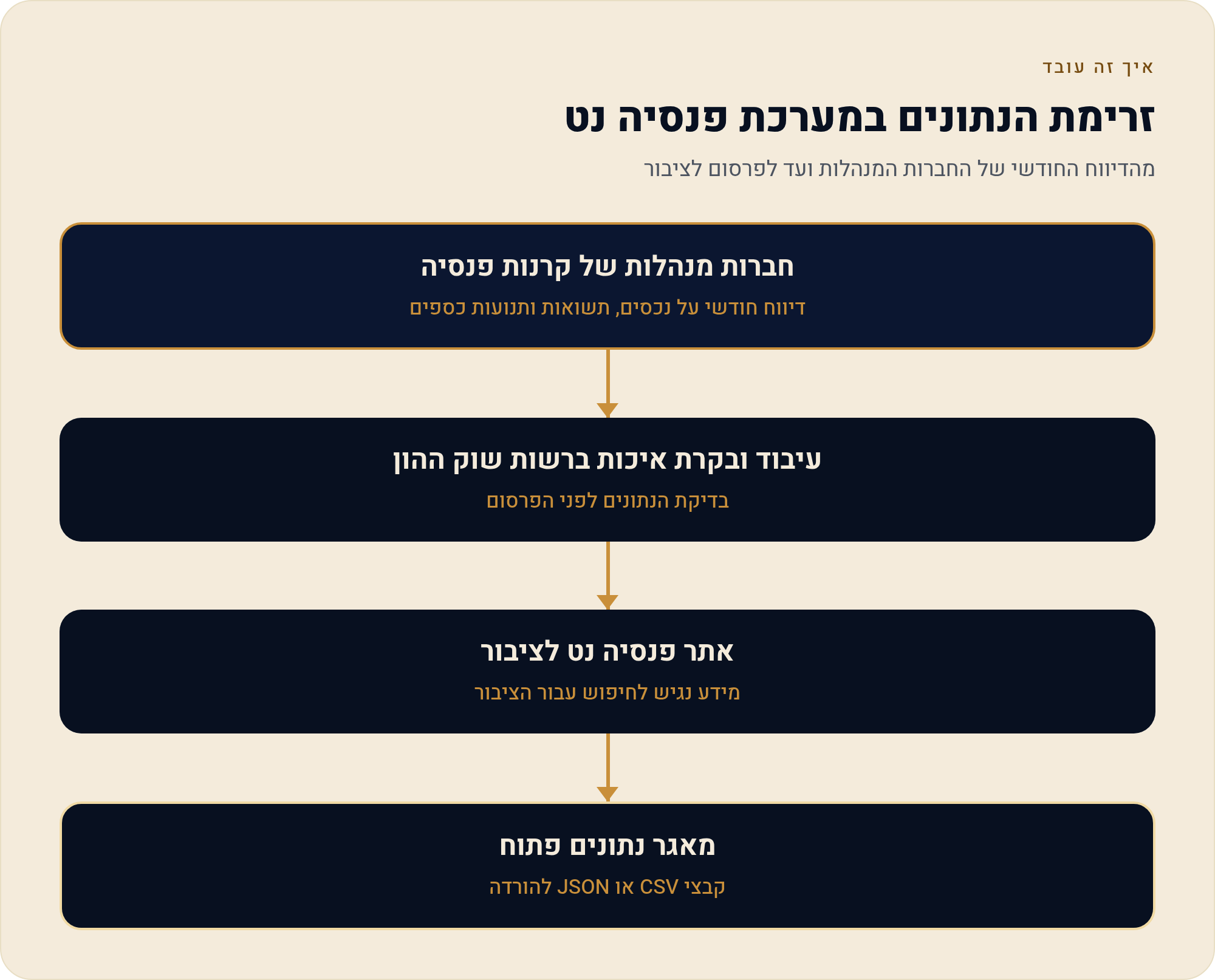פנסיה נט — המדריך המלא להשוואת קרנות פנסיה באתר רשות שוק ההון 3 מהדיווח החודשי של החברות המנהלות ועד לפרסום לציבור