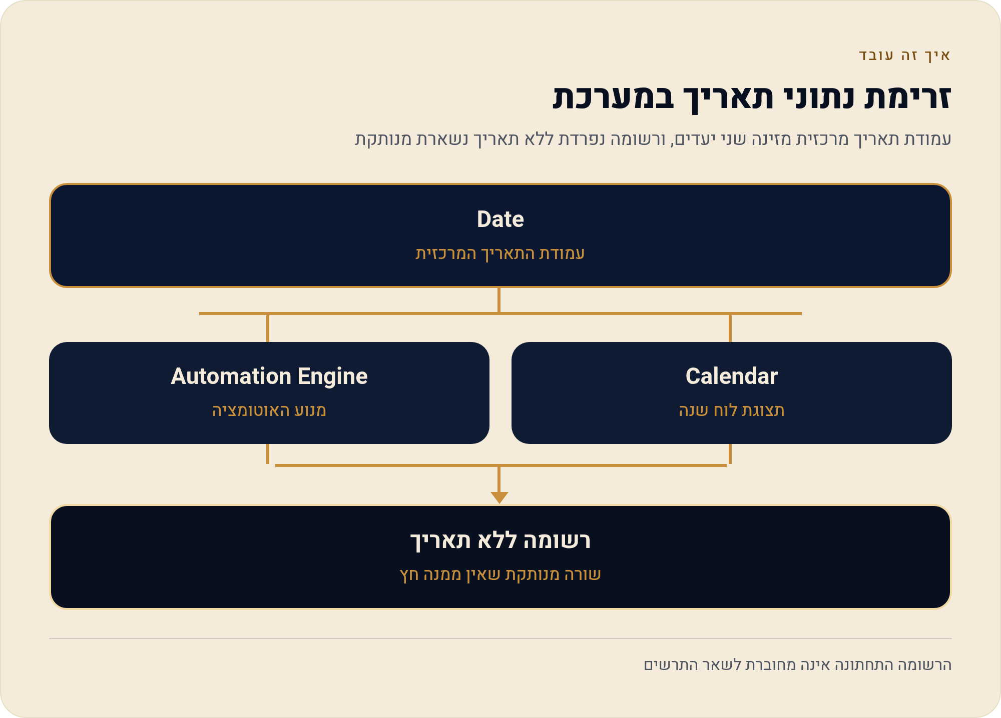 מאנדיי לסוכן ביטוח — לוח חידושים, תביעות ופוליסות כמערכת לניהול סוכנות ביטוח 5 עמודת תאריך מרכזית מזינה שני יעדים, ורשומה נפרדת ללא תאריך נשארת מנותקת
