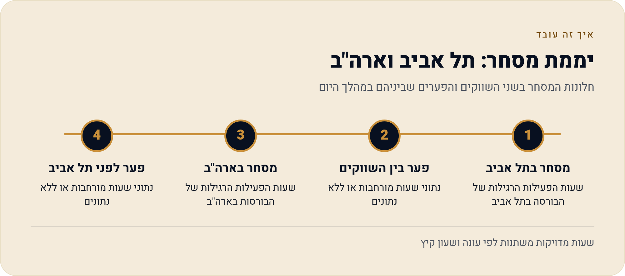 שעות המסחר של ת"א מול וול-סטריט — ולמה הגרף ממשיך אחרי הסגירה 10 חלונות המסחר בשני השווקים והפערים שביניהם במהלך היום