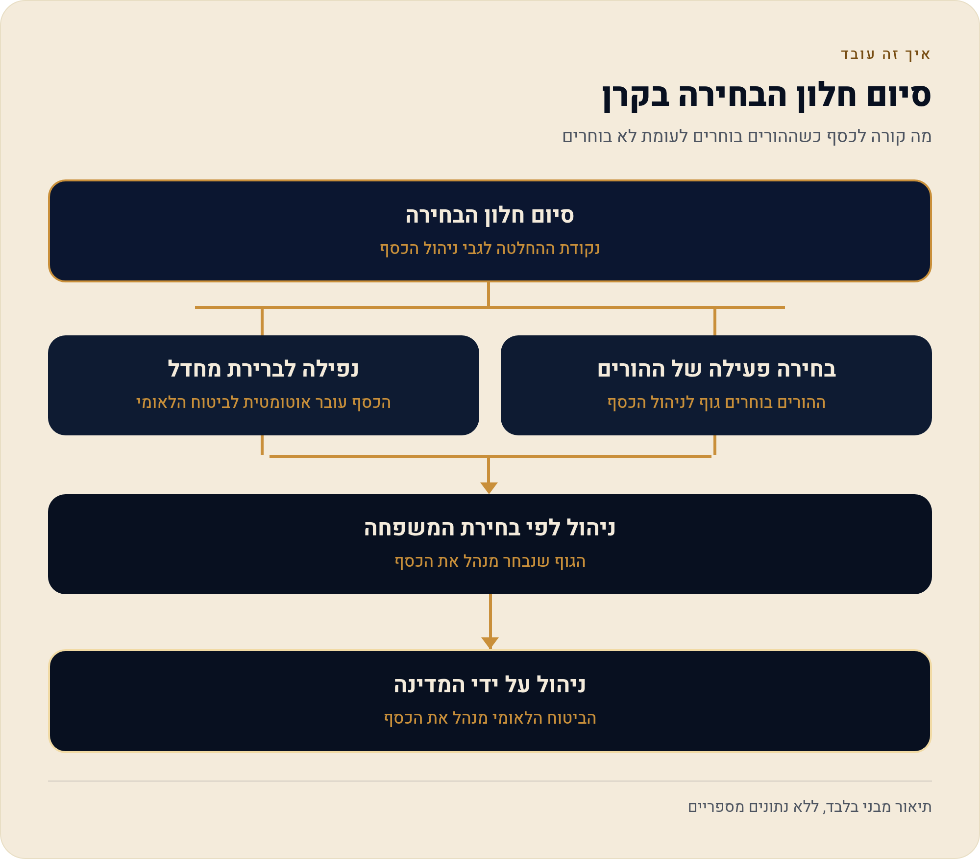 זכאות, פתיחה אוטומטית וברירת מחדל מה קורה אם לא בחרתם בזמן 6 3 מה קורה לכסף כשההורים בוחרים לעומת לא בוחרים