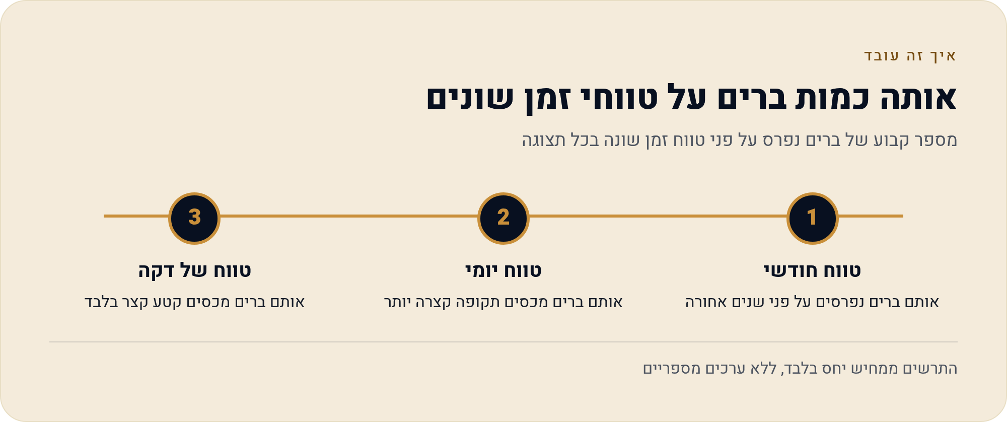כמה היסטוריה יש בגרף של TradingView — ומה זה אומר לבדיקה אחורה 10 מספר קבוע של ברים נפרס על פני טווח זמן שונה בכל תצוגה