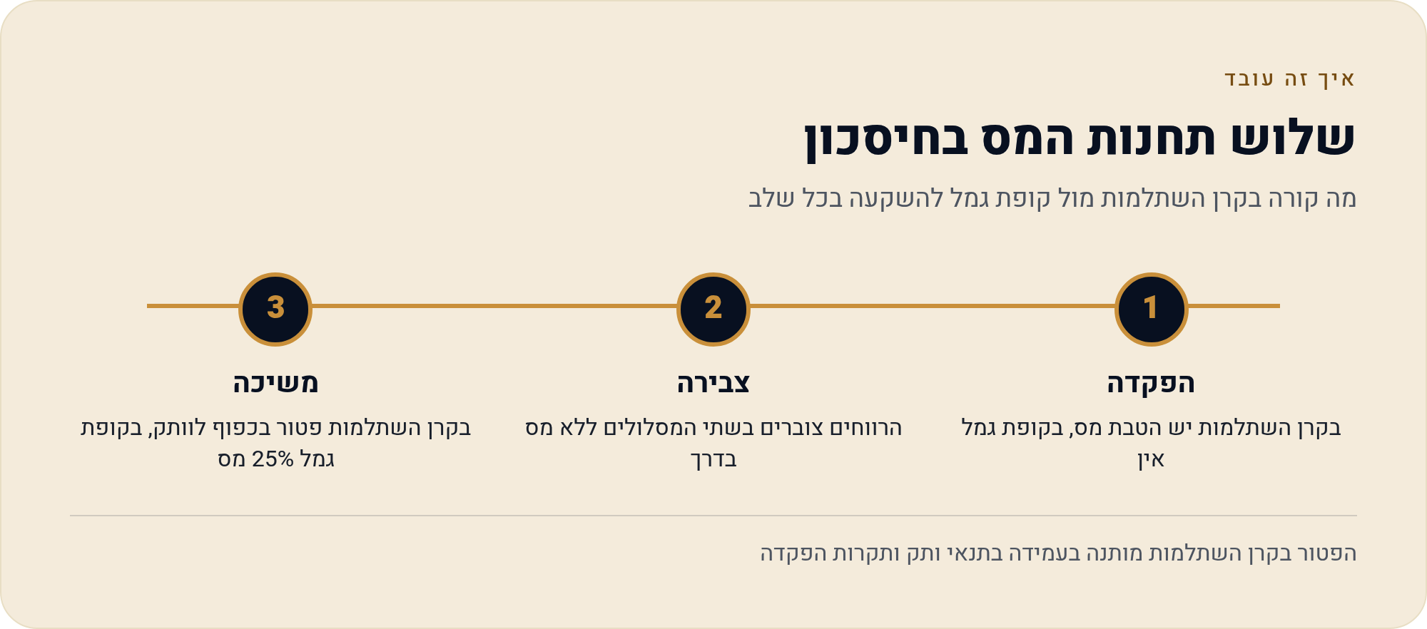 הפער הכספי המרכזי: כמה באמת שווה ההבדל בין קרן השתלמות לקופת גמל להשקעה 2026 1 מה קורה בקרן השתלמות מול קופת גמל להשקעה בכל שלב