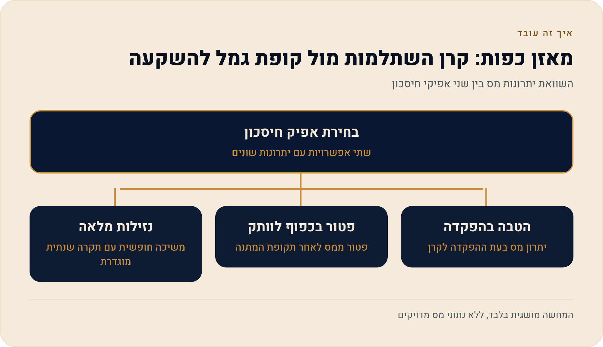 הפער הכספי המרכזי: כמה באמת שווה ההבדל בין קרן השתלמות לקופת גמל להשקעה 2026 2 השוואת יתרונות מס בין שני אפיקי חיסכון