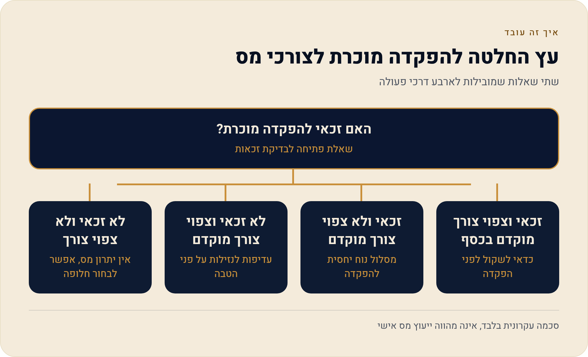 הפער הכספי המרכזי: כמה באמת שווה ההבדל בין קרן השתלמות לקופת גמל להשקעה 2026 3 שתי שאלות שמובילות לארבע דרכי פעולה