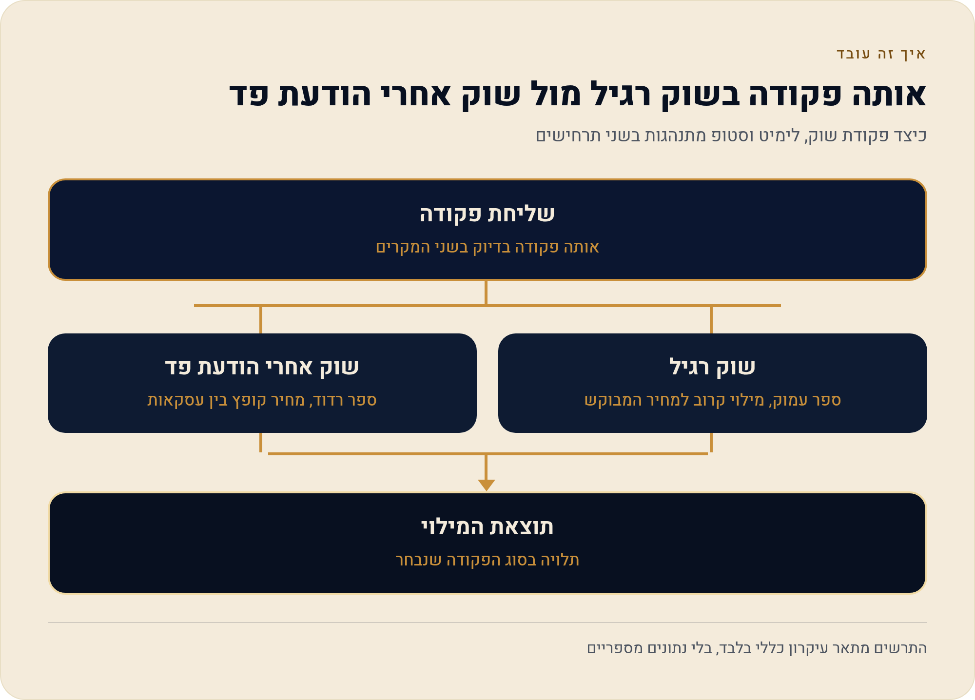 איך פקודות מתנהגות בתנודתיות קיצונית 1 כיצד פקודת שוק, לימיט וסטופ מתנהגות בשני תרחישים