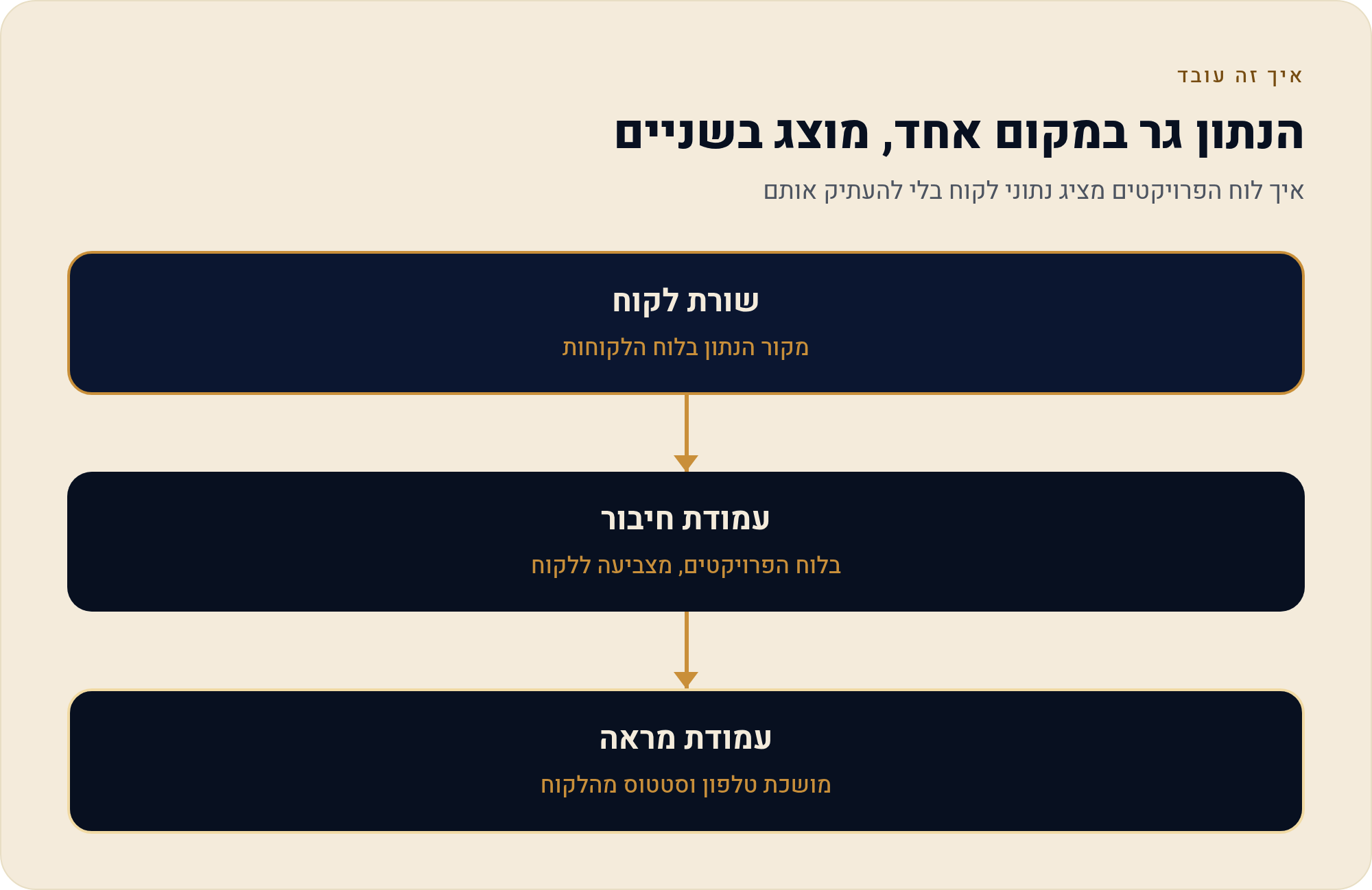 לוח מדבר עם לוח: עמודת חיבור ועמודת מראה ב-monday 1 איך לוח הפרויקטים מציג נתוני לקוח בלי להעתיק אותם