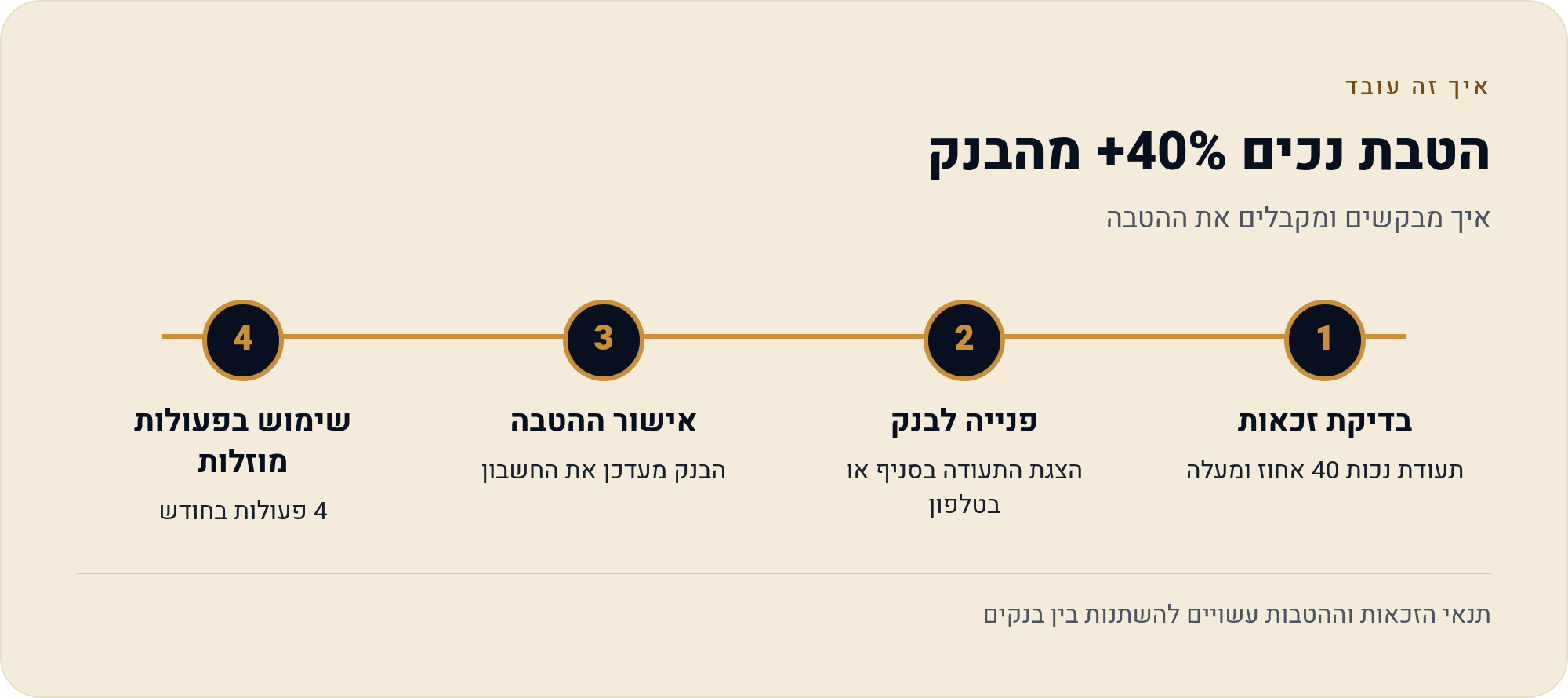 עמלות משיכת מזומן בכספומט בישראל ובחו"ל כל מה שצריך לדעת לפני שאתה מושך 2026 1 איך מבקשים ומקבלים את ההטבה