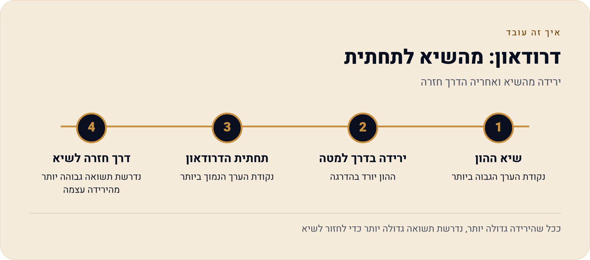 ניהול סיכונים בחוזים עתידיים — שכבות ההגנה 3 ירידה מהשיא ואחריה הדרך חזרה