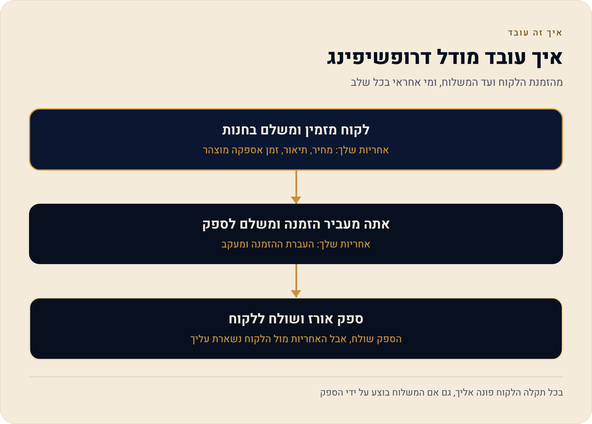 מודל עסקי ולא כפתור כסף: מה זה דרופשיפינג ואיך מתחילים 1 מהזמנת הלקוח ועד המשלוח, ומי אחראי בכל שלב